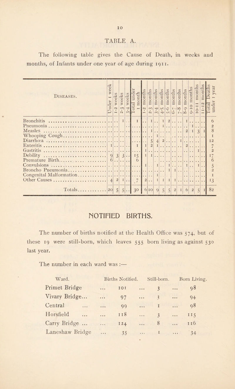 TABLE A. The following table gives the Cause of Death, in weeks and months, of Infants under one year of age during igii. Diseases. Under i week | ! 1-2 weeks | tfi (U a; CO 1 M 3-4 weeks | Total under I month 1-2 months | 2-3 months | 3-4 months | 4-5 months | 5-6 months | 6-7 months | 0 s CO 1 8-9 months | tn .1:1 -i-i 0 g 0 H-1 1 10-11 months | 11-12 months | Total Deaths under i year Bronchitis I I I I 2 I 6 Pneumonia I I 2 Measles I 2 I 3 I 8 yVhoopinp' Coup'h I I Diarrhoea c; 4 2 I 12 Enteritis I I 1 D 2 I 2 7 2 Gastritis I I Debility 9 3 15 5 i I 17 6 Premature Birth 6 Convulsions ■ I I I I I s Broncho Pneumonia I I 0 2 Congenital ^lalformation I I Other Causes 4 2 1 H , / 2 I I I I 13 Totals 20 5 r S 30 6 10 9 2 I 6 2 q 1 82 J J D NOTIFIED BIRTHS. The number of births notified at the Health Office was 574, but of these 19 were still-born, which leaves 555 born living as against 530 last year. The number in each ward was :— Ward. Births Notified. Still-born. Born Li\dng. Primet Bridge • • • lOI 3 98 Vivary Bridge... • • • 97 3 ... 94 Central • 4 • 99 I ... 98 Horsfield • • 4 118 3 II5 Carry Bridge ... ... 124 8 I16