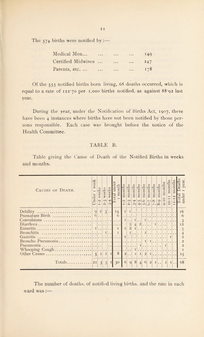 The 574 births were notified by :— Medical Men... ... ... ... 149 Certified Midwives ... ... ... 247 Parents, etc. ... ... ... ... 178 Of the 555 notified births born living, 68 deaths occurred, which is equal to a rate of 122*70 per 1,000 births notified, as against 88*92 last year. During the year, under the Notification of Births Act, 1907, there have been 4 instances where births have not been notified by those per- sons responsible. Each case was brought befoie the notice of the Health Committee. TABLE B. Table giving the Cause of Death of the Notified Births in weeks and months. Causes of Death. Under i week | in (V V 04 t ►—( 13 <u ro 1 3 1 3-4 weeks | 'J'otal under I month CO i-Cl 0 s 04 1 l-H 1 2-3 months | 3-4 months | 4-5 months | 5-6 months | 6-7 months | 7-8 months | 8-9 months | g-io months 1 10-11 months | 11-12 months | Total Deaths 1 under i year. | Debility 9 6 2 14 6 I 16 6 3 12 5 4 2 2 2 1 15 Premature Birth 2 Convulsions I I I 5 2 I I 4 I I Diarrhoea I • • I 1 • • 1 Enteritis Bronchitis I 2 Gastritis I Broncho Pneumonia I I Pneumonia I I Whooping Cough I I Other Causes 5 I I I 8 2 1 2 I Totals 21 3 5 I 30 6 9 8 4 6 2 I I T 68 The number of deaths, of notified living births, and the rate in each ward was :—