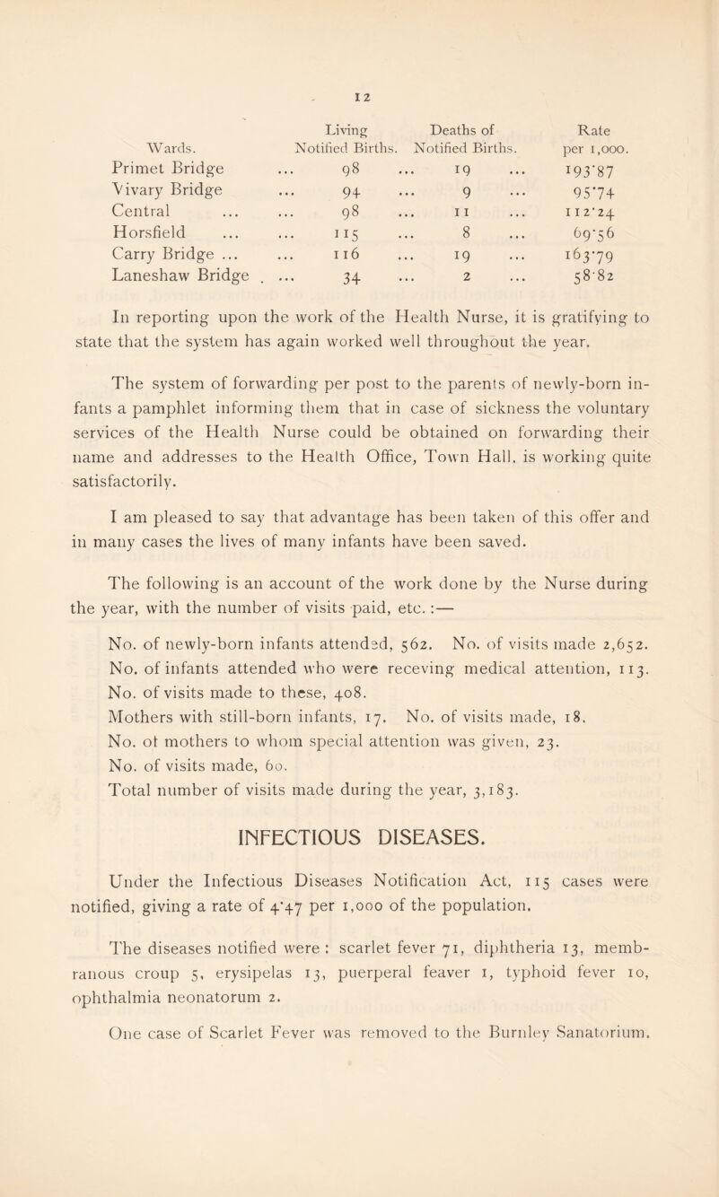 Living Deaths of Rate AV ards. Notified Births Notified Births. per 1,000 Primet Bridge 98 19 i93'87 Aivary Bridge 94 9 9574 Central 98 II I I 2’24 Horsfield 115 8 69-56 Carry Bridge ... 116 19 163-79 Laneshaw Bridge 34 2 58-82 In reporting upon the work of the Health Nurse, it is gratifying to state that the system has again worked well throughout the year. The system of forwarding per post to the parents of newly-born in- fants a pamphlet informing them that in case of sickness the voluntary services of the Health Nurse could be obtained on forwarding their name and addresses to the Health Office, Town Hall, is working quite satisfactorily. I am pleased to say that advantage has been taken of this offer and in many cases the lives of many infants have been saved. The following is an account of the work done by the Nurse during the year, with the number of visits paid, etc.:— No, of newly-born infants attended, 562. No. of visits made 2,652. No. of infants attended who were receving medical attention, 113. No. of visits made to these, 408. Mothers with still-born infants, 17. No. of visits made, 18. No. ot mothers to whom special attention was given, 23. No. of visits made, 60. Total number of visits made during the year, 3,183. INFECTIOUS DISEASES. Under the Infectious Diseases Notification Act, 115 cases were notified, giving a rate of 4*47 per 1,000 of the population. The diseases notified were : scarlet fever 71, diphtheria 13, memb- ranous croup 5, erysipelas 13, puerperal feaver i, typhoid fever 10, ophthalmia neonatorum 2. One case of Scarlet Fever was removed to the Burnley Sanatorium.