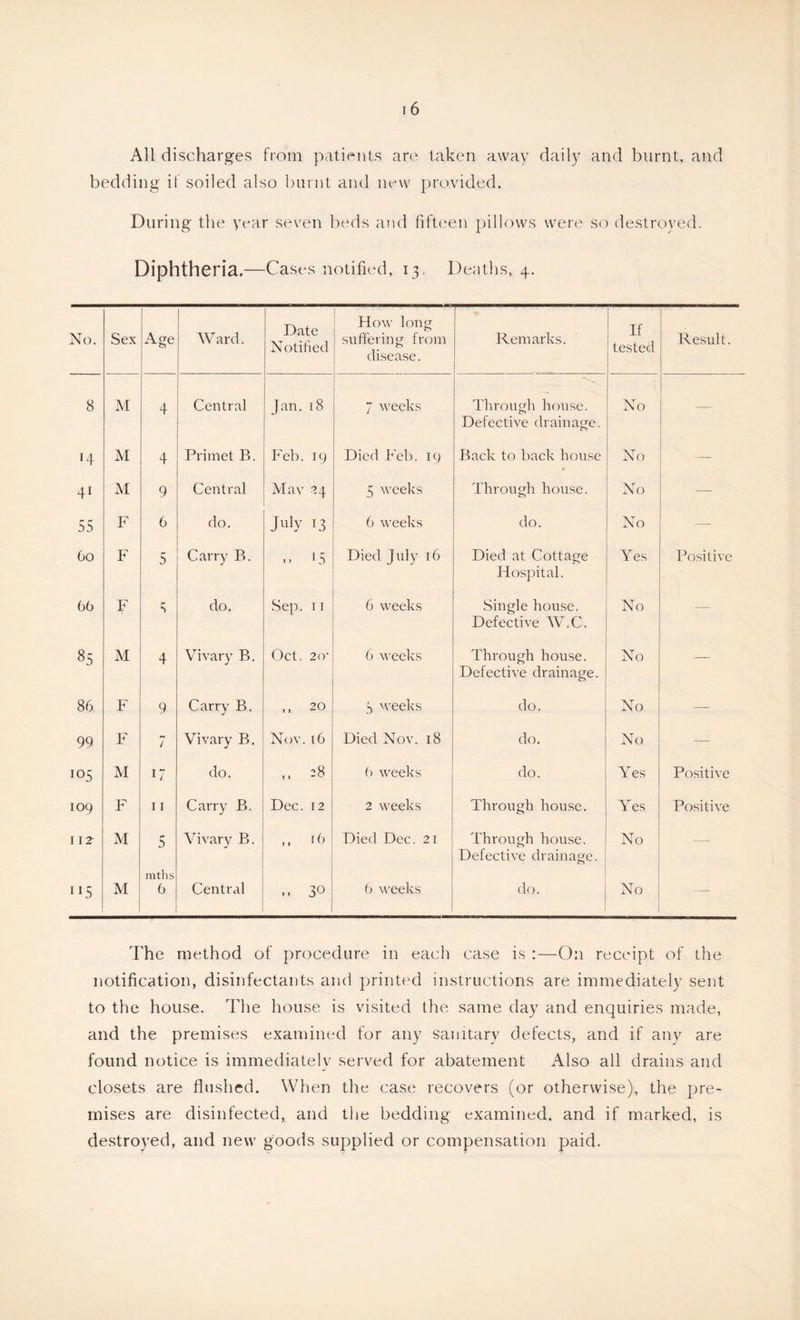 All discharg-es from patients an' taken away daily and burnt, and bedding if soiled also burnt and new provided. During the year seven beds atid fifteen pillows were so destroyed. Diphtheria.—Cases notifu'd, 13. Deaths, 4. No. Sex Age Ward. Date Notified How long suffering from disease. Remarks. If tested Result. 8 M 4 Central Jan.18 7 weeks Through house. Defective drainage. No — *4 M 4 Primet B. Feb. 19 Died Feb. 19 Back to back house • No 41 iM 9 Central Mav 24 5 weeks Through house. No 55 F 6 do. July 13 6 weeks do. No — 60 F 5 Carry B. .. 15 Died July 16 Died at Cottage Hospital. Yes Positive 66 F do. vSep. II 6 weeks Single house. Defective W.C. No — 00 M 4 Vivary B. Oct. 20- 6 M'eeks Through house. Defective drainage. No — 86 F 9 Carry B. ,, 20 3 weeks do. No — 99 F 7 Vivary B, Nov. 16 Died Nov. 18 do. No — 105 M 17 do. .. 28 () weeks do. Yes Positive 109 F 11 Carry B. Dec. 12 2 weeks Through house. Yes Positive 112 M 5 Vivary B. ,, 16 Died Dec. 21 Through house. Defective drainage. No 115 M mths 6 Central .. 30 b weeks do. No — The method of procedure in each case is :—On receipt of the notification, disinfectants and print('d instructions are immediately sent to the house. The house is visited the same day and enquiries made, and the premises examined for any sanitary defects, and if any are found notice is immediatelv served for abatement Also all drains and closets are flushed. When the case recovers (or otherwise), the pre- mises are disinfected, and the bedding examined, and if marked, is de.stroyed, and new goods supplied or compensation paid.