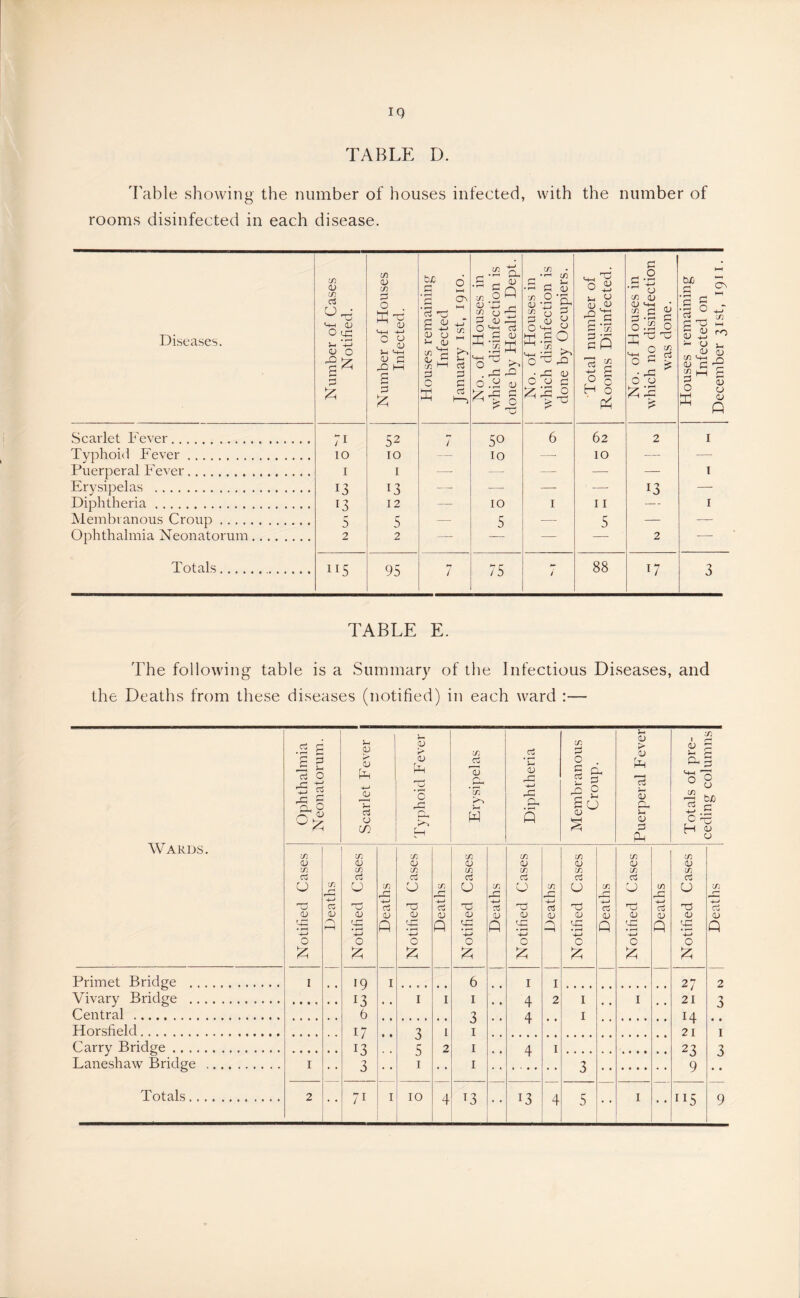 TABLE D. Table showing the number of houses infected, with the number of rooms disinfected in each disease. Diseases. Number of Cases Notified. Number of Houses Infected. Houses remaining Infected January ist, 1910. No. of Houses in which disinfection is done by Health Dept. No. of Houses in which disinfection is done by Occupiers. Total number of Rooms Disinfected. No. of Houses in which no disinfection was done. Houses remaining Infected on December 31st, 1911. Scarlet Fever 71 52 7 50 6 62 2 I Typhoid Fever 10 10 10 — 10 — — Puerperal Fever I I — —- — —■ I Erysipelas 13 13 — — — 13 — Diphtheria 13 12 — 10 I 11 — I Membranous Croup 5 5 --- 5 — 5 — — Ophthalmia Neonatorum 2 2 ■ — — — — 2 — Totals 115 95 7 75 / 88 17 3 TABLE E. The following table is a Summary of the Infectious Diseases, and the Deaths from these diseases (notified) in each ward :— Wards. Primet Bridge , Vivary Bridge . Central Horsfield Carry Bridge .. . Laneshaw Bridge Ophthalmia Neonatorum. Scarlet Fever Typhoid Fever Erysipelas Diphtheria Membranous Croup. Puerperal Eever Totals of pre- ceding columns Si S S S S S S S OJ <D <u <v OJ <u QJ V S s S S: S. S s. S. g3 Cu C3 ci u Si r~< CJ 'SI u S u S u SI 1^ u s 1-c U S u S a, ’’ 0 rt 4—' 4—> 4-J -o 4-* Cw 4—* Td Cw <u a; 0 (D a; cu (D OJ (U OJ OJ a; OJ (U (U 0 f Q ;-5 Q ;-C Q '■£ Q '-C • ^ Q 0 0 0 0 0 c 0 0 7^ 7^ 7^ I 19 I 6 I I 27 2 13 ♦ , I I I 4 2 I , , I 21 3 6 3 4 • * I 14 • • 17 • • 3 I I 21 I 13 5 2 I 4 I 23 3 I 0 I I 3 9 • *