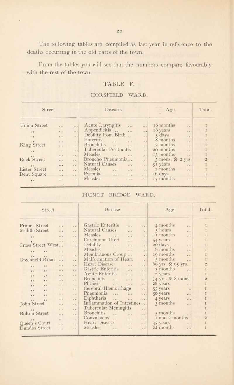 The following tables are compiled as last year in reference to the deaths occurring in the old parts of the town. From the tables yon will see that the numbers compare favourably with the rest of the town. TABLE F. HORSFIELD WARD. Street. Disease. Age. Total. Union Street Acute Laryngitis 16 months I 3 » Appendicitis ... 16 years I » • • • * ' * • Debility from Birth .. 5 days I Enteritis 8 months 1 King Street Bronchitis 2 months I Tubercular Peritonitis 20 months I Measles 13 months I Buck Street Broncho Pneumonia... 5 mons. & 2 yrs. 2 >1 • • • ••* Natural Causes 51 years I Lister Street Measles 2 months I Dent Square Pyaemia 16 days I » » ... ... Measles 15 months I PRIME T BRIDGE WARD. Street. Disease. Age. Total Primet Street Gastric Enteritis 4 months I Middle Street Natural Causes 5 hours I Aleasles 11 months I > » • • • * * • Carcinoma Uteri 54 years I Cross Street West... Debility 20 days I Measles 8 months I Membranous Crouji ... 19 months I Greenfield Road ... Malformation of Heart 5 months I Heart Disease 69 yrs. Sc 65 yrs. 2 Gastric Enteritis 3 months I Acute Enteritis 2 years I Bronchitis 74 yrs. & 8 mons 2 Phthisis 28 years I » I » J Cerebral Haemorrhage 55 years I M > * * * * * ' ‘ Pneumonia 50 years I M » 1 • • • ' • * Diphtheria 4 years I John Street Inflammation of Intestines ... 3 months I Tubercular Meningitis I Bolton Street Bronchitis 5 months I Convulsions ... I and 2 months 2 Queen’s Court Heart Disease ... 35 years I Dundas Street Measles 22 months 1