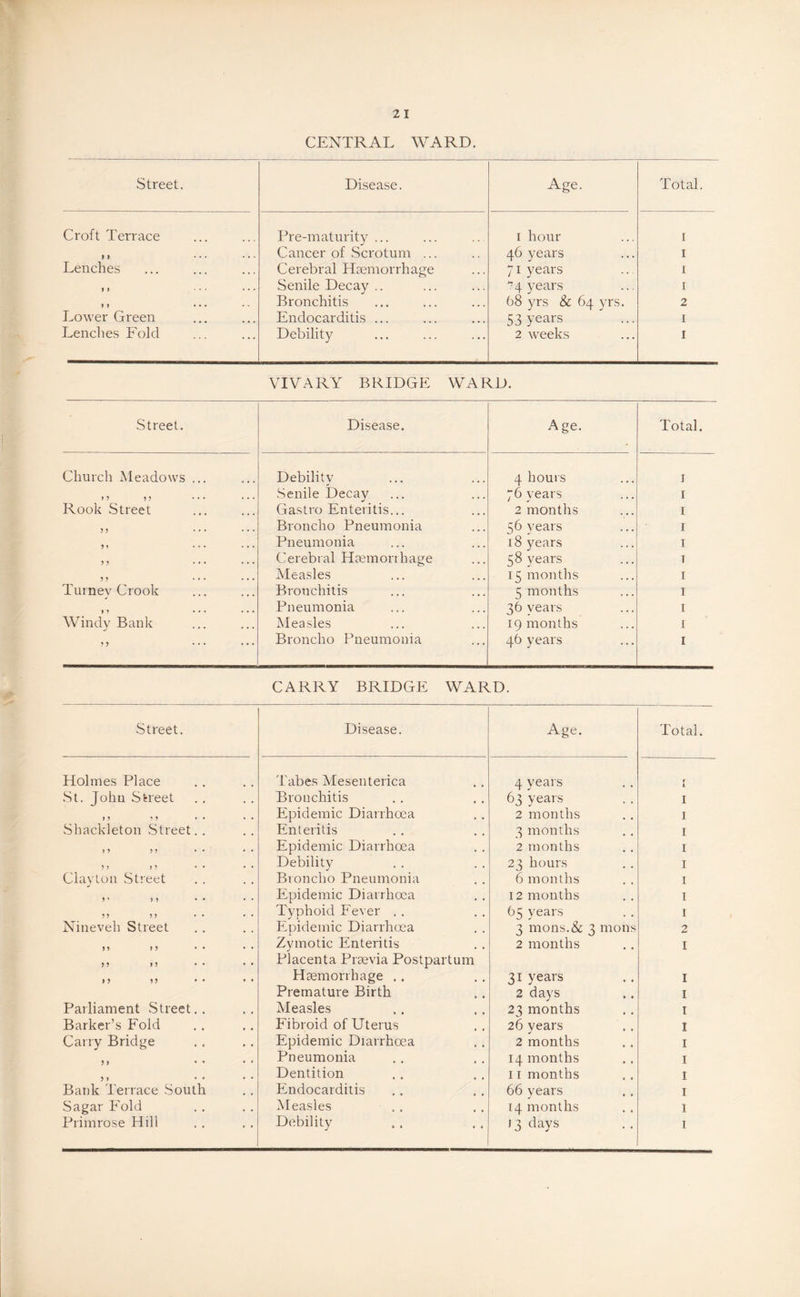 CENTRAL WARD. Street. Disease. Age. Total. Croft Tei'race Pre-maturity ... I hour I 91 ... ... Cancer of Scrotum ... 46 years I Lenches Cerebral Haemorrhage 71 years I t y ... ... Senile Decay .. ^4 years I y y ... Bronchitis 68 yrs & 64 yrs. 2 Lower Green Endocarditis ... 53 years I Lenches Fold Debility 2 weeks I VIVARY BRIDGE WARD. Street. Disease. Age. Total. Church Meadows ... Debility 4 hours I , ) ) y ... ... .Senile Decay 76 years I Rook Street Gastro Enteritis... 2 months I 5 j ... ... Broncho Pneumonia ^6 years I ... ... Pneumonia 18 years I j j ... ... Cerebral Haemorrhage 58 years T j y ... ... Measles 15 months I Turnev Crook Bronchitis 5 months I y y ... ... Pneumonia 36 years I Windy Bank Measles 19 months 1 y y ... ... Broncho Pneumonia 46 years I CARRY BRIDGE WARD. Street. Disease. Age. Total. Holmes Place Tabes Mesenterica 4 years r i St. John Street Bronchitis 63 years I n M • • ♦ • Epidemic Diarrhoea 2 months I Shackleton .Street. . Enteritis 3 months I Epidemic Diarrhoea 2 months I J » » 1 Debility 23 hours I Clavion Street Broncho Pneumonia 6 months 1 y * y y Epidemic Diarrhoea 12 months I 5 J ? ) Typhoid Fever . . 65 years 1 Nineveh Street Epidemic Diarrhoea 3 mons.& 3 mons 2 Zymotic Enteritis 2 months I J9 1 J Placenta Praevia Postpartum I J 95 HEemorrhage .. 31 years I Premature Birth 2 days I Parliament .Street.. Measles 23 months I Barker’s Fold Fibroid of Uterus 26 years I Carry Bridge Epidemic Diarrhoea 2 months I 9 » • • • • Pneumonia 14 months I Dentition 11 months I Bai)k Terrace .South Endocarditis 66 years I Sagar Fold Measles 14 months 1