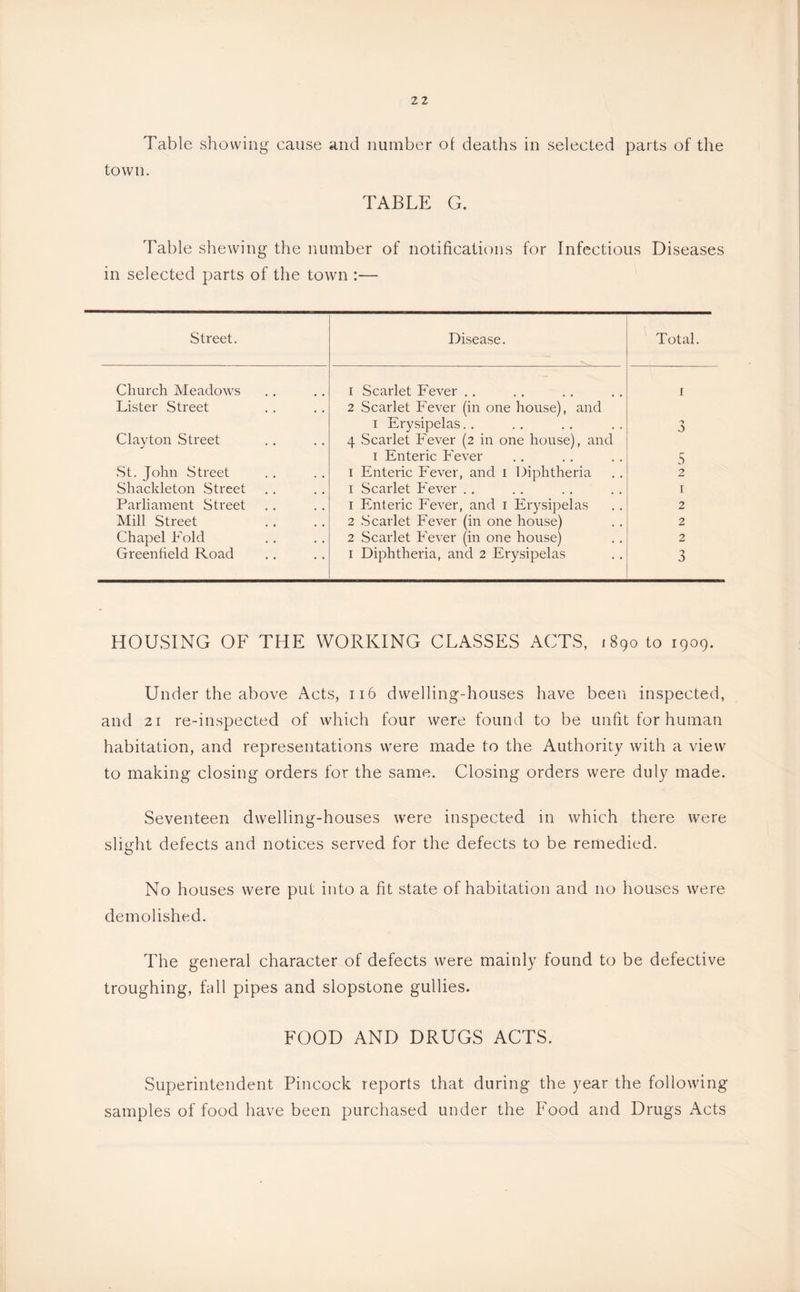 Table showing cause and number of deaths in selected parts of the town. TABLE G. Table shewing the number of notifications for Infectious Diseases in selected parts of the town :— Street. Disease. Total. Church Meadows I Scarlet Fever .. I Lister Street 2 Scarlet Fever (in one house), and I Erysipelas. . 3 Clayton Street 4 Scaidet Fever (2 in one house), and I Enteric Fever 5 St. John Street I Enteric Fever, and i Diphtheria 2 Shackleton Street I Scarlet Fever . . I Parliament Street I Enteric Eever, and i Erysipelas 2 Mill Street 2 Scarlet Eever (in one house) 2 Chapel Fold 2 Scarlet Fever (in one house) 2 Greenfield Road I Diphtheria, and 2 Erysipelas 3 HOUSING OF THE WORKING CLASSES ACTS, 1890 to 1909. Under the above Acts, 116 dwelling-houses have been inspected, and 21 re-inspected of which four were found to be unfit for human habitation, and representations were made to the Authority with a view to making closing orders for the same. Closing orders were duly made. Seventeen dwelling-houses were inspected in which there were slight defects and notices served for the defects to be remedied. No houses were put into a fit state of habitation and no houses were demolished. The general character of defects were mainly found to be defective troughing, fall pipes and slopstone gullies. FOOD AND DRUGS ACTS. Superintendent Pincock reports that during the year the following samples of food have been purchased under the Food and Drugs Acts