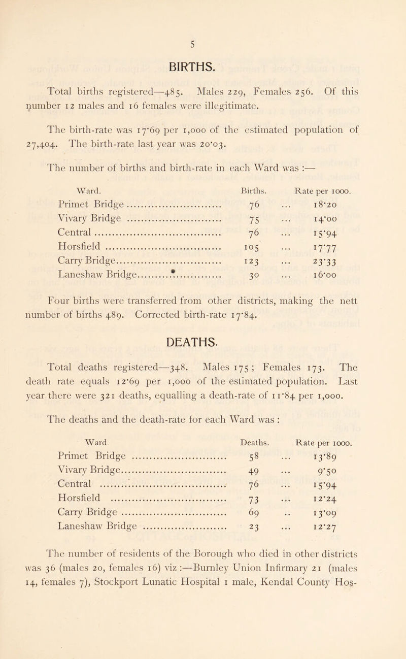 BIRTHS. Total births registered—485. Males 229, Females 256. Of this number 12 males and 16 females were illegitimate. d'he birth-rate was i7’69 per 1,000 of the estimated population of 27,404. The birth-rate last year was 20*03. d1ie number of births and birth-rate in each Ward was :— Ward. Births. Rate per 1000. Primet Bridge 76 18*20 Vi vary Bridge 75 14*00 Central 76 15*94 Horsfield 105 17-77 Carry Bridge 123 23*33 Laneshaw Bridge 30 16*00 Four births were transferred from other districts, making the nett number of births 489. Corrected birth-rate 17*84. DEATHS. Total deaths registered—348. Males 175 ; Females 173. The death rate equals 12*69 per 1,000 of the estimated population. Last year there were 321 deaths, equalling a death-rate of 11*84 per 1,000. The deaths and the death-rate tor each Ward was : Ward Deaths. Rate per 1000 Primet Bridge 58 13*89 Vivary Bridge 49 9*50 Central 76 15*94 Horsfield 73 12*24 Carry Bridge 69 13*09 Laneshaw Bridge 23 12*27 The number of residents of the Borough who died in other districts was 36 (males 20, females 16) viz :—Burnley Union Infirmary 21 (males 14, females 7), Stockport Lunatic Hospital i male, Kendal County Ho§-