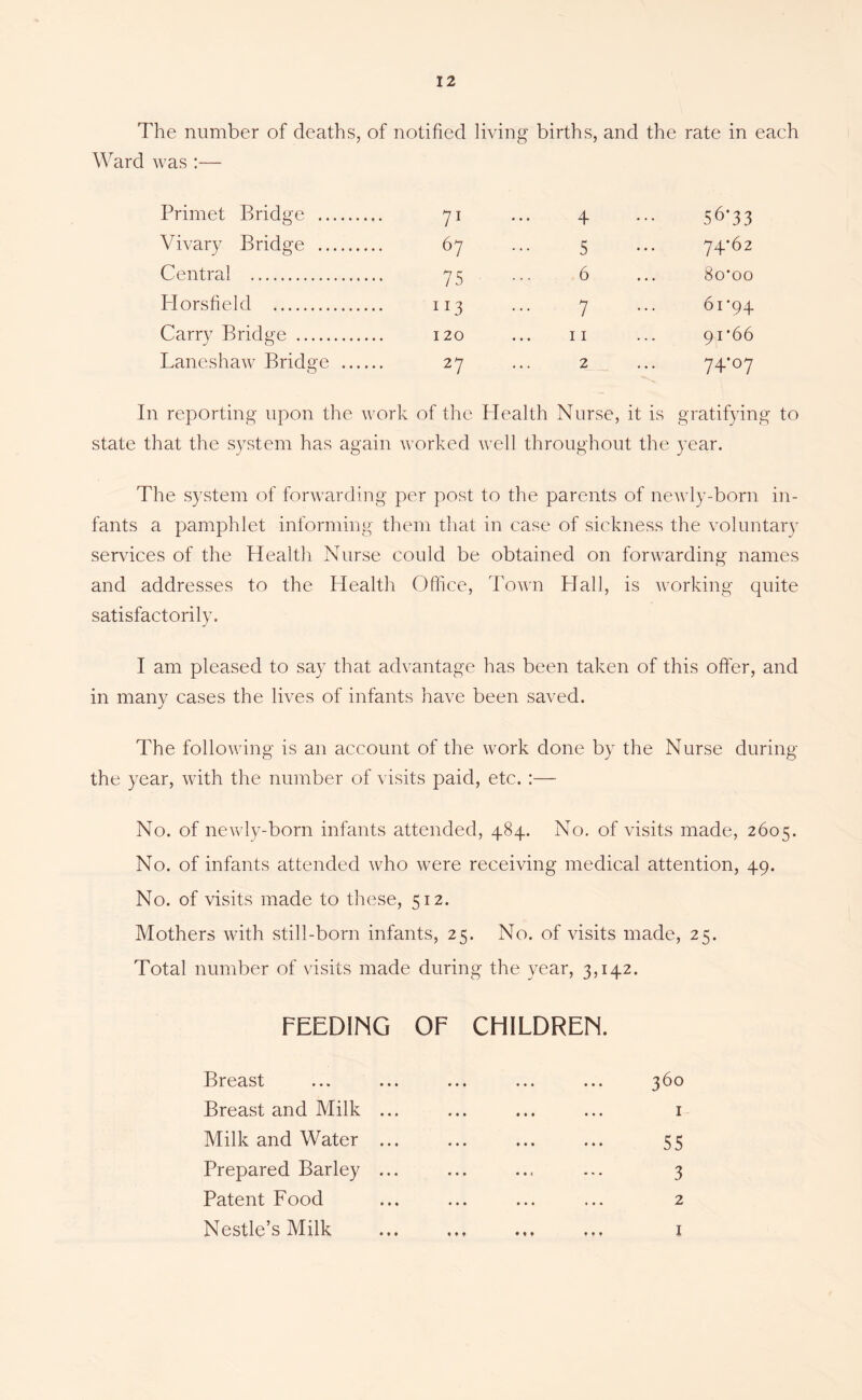 The number of deaths, of notified living births, and the rate in each Ward was :— Primet Bridge 71 ... 4 ... 56*33 Vivary Bridge 67 ... 5 ... 74*62 Central 75 ... 6 ... 8o’oo Horsfield 113 ... 7 ... 61 *94 Carry Bridge 120 ... ii ... 91*66 Laneshaw Bridge 27 ... 2 ... 74*07 In reporting upon the work of the Health Nurse, it is gratifying to state that the system has again worked well throughout the year. The system of forwarding per post to the parents of newly-born in- fants a pamphlet informing them that in case of sickness the voluntary services of the Health Nurse could be obtained on forwarding names and addresses to the Health Office, Town PIall, is working quite satisfactorily. I am pleased to say that advantage has been taken of this offer, and in many cases the lives of infants have been saved. The following is an account of the work done by the Nurse during the year, with the number of visits paid, etc. :— No. of newly-born infants attended, 484. No. of visits made, 2605. No. of infants attended who were receiving medical attention, 49. No. of visits made to these, 512. Mothers with still-born infants, 25. No. of visits made, 25. Total number of visits made during the year, 3,142. FEEDING OF CHILDREN. Breast Breast and Milk Milk and Water Prepared Barley Patent Food Nestle’s Milk