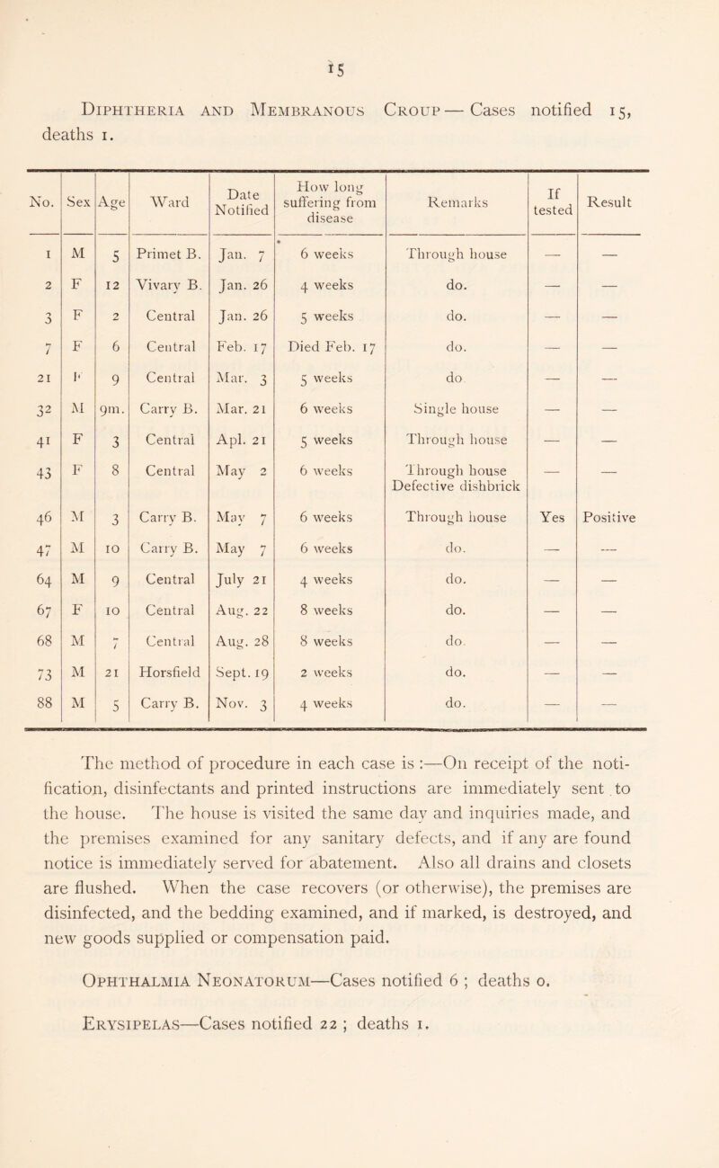 Diphtheria and Membranous Croup—Cases notified 15, deaths i. No. Sex Age Ward Date Notified How long suffering from disease Remarks .If tested Result I i\I 5 Prime! B. Jan. 7 ♦ 6 weeks Through house —■ — 2 F 12 Vivary B. Jan. 26 4 weeks do. — — 0 0 F 2 Central Jan. 26 5 weeks do. — — 7 F 6 Central Feb. 17 Died P'eb. 17 do. —■ — 21 1- 9 Central Mar. 3 5 weeks do — — 32 iM 9m. Carry B. Mar. 21 6 weeks Single house — — 41 F 3 Central Apl. 21 5 weeks TliTough house — — 43 F 8 Central ATay 2 6 weeks Through house Defective dishbrick — — 46 3 Carry B. May 7 6 weeks Thiough house Yes Positive 47 U 10 Carry B. May 7 6 weeks do. — — 64 M 9 Central July 21 4 weeks do. — — 67 F 10 Central Aug. 22 8 weeks do. — — 68 M 7 Cential Aug. 28 8 weeks do. — — 73 M 21 Horsfield Sept. 19 2 weeks do. — — 88 M 5 Carry B. Nov. 3 4 weeks do. — — The method of procedure in each case is :—On receipt of the noti- fication, disinfectants and printed instructions are immediately sent. to the house. The house is visited the same day and inquiries made, and the premises examined for any sanitary defects, and if any are found notice is immediately served for abatement. Also all drains and closets are flushed. When the case recovers (or otherwise), the premises are disinfected, and the bedding examined, and if marked, is destroyed, and new goods supplied or compensation paid. Ophthalmia Neonatorum—Cases notified 6 ; deaths 0. Erysipelas—Cases notified 22 ; deaths i.