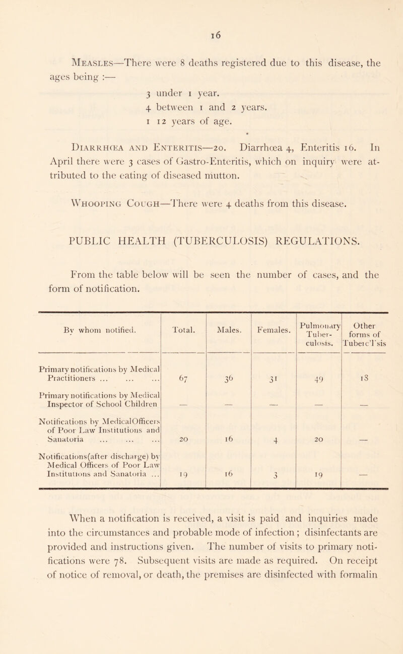 Measles—There were 8 deaths registered due to this disease, the ages being :— 3 under i year. 4 between i and 2 years. I 12 years of age. Diarrhcea and Enteritis—20. Diarrhoea 4, Enteritis 16. In April there were 3 cases of (fastro-Enteritis, which on inquiry were at- tributed to the eating of diseased mutton. Whooping Cough—d'here were 4 deaths from this disease. PUBLIC HEALTH (TUBERCULOSIS) REGULATIONS. From the table below will be seen the number of cases, and the form of notification. By whom notified. Total. Males. Females. Pulmonary Tuber- culosis. Other forms of TubeicTsis Primary notifications by Medical Practitioners ... 67 31 49 i3 Primary notifications by Medical Inspector of .School Children ■— — — — — Notifications by Medical Officers of Poor I.aw Institutions and Sanatoria 20 16 4 20 Notifications(after discharge) by Medical Officers of Poor Law Institutions and Sanatoria ... 19 16 3 19 — When a notification is received, a visit is paid and inquiries made into the circumstances and probable mode of infection ; disinfectants are provided and instructions given. The number of visits to primary noti- fications were 78. Subsequent visits are made as required. On receipt of notice of removal, or death, the premises are disinfected Avith formalin