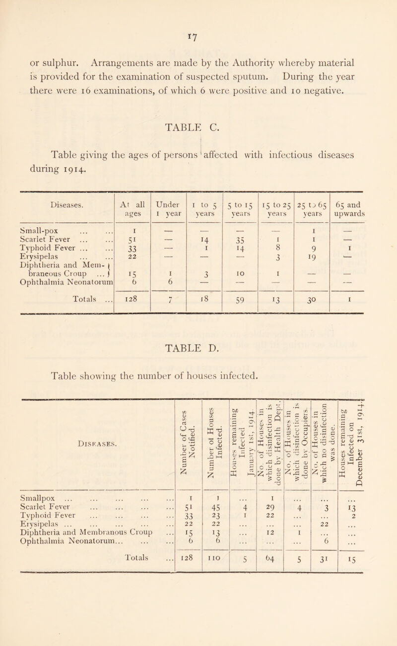 or sulphur. Arrangements are made by the Authority whereby material is provided for the examination of suspected sputum. During the year there were i6 examinations, of which 6 were positive and lo negative. TABLE C. j { Table giving the ages of persons ‘affected with infectious diseases during 1914. Diseases. At all ages Under I year I to 5 years 5 to 15 years 15 to 25 years 25 t3 65 years 65 and upwards Small-pox I — — — I Scarlet Fever 51 — 14 35 I 1 — Typhoid Fever ... 33 — I 14 8 9 I Erysipelas 22 — — —■ 3 19 '— Diphtheria and Mem- ^ braneous Croup ... j 15 I 3 10 I Ophthalmia Neonatorum 6 6 — — — — Totals 128 / r8 59 13 30 I TABLE D. Table showing the number of houses infected. DiS RASES. Number of Cases Notified. Number ot Houses Infected. Houses remaining Infected January 1st, 1914. No. of Houses in which disinfection is done bv Health Dept. • • • Scarlet Fever 51 45 4 29 33 Erysipelas ... 22 22 . . • . • • . . . Ophthalmia Neonatorum... 6 6 ... Totals 128 110 5 64 O 3 3 o ^ CJ .2 0 C/)  ^ (V ' O r1 o bJO o *' C ^ p 'p l-< (U a> CJ . qj I*- « in p rO 3 I—I P td u ^ <1; 5 31 15 1914.J