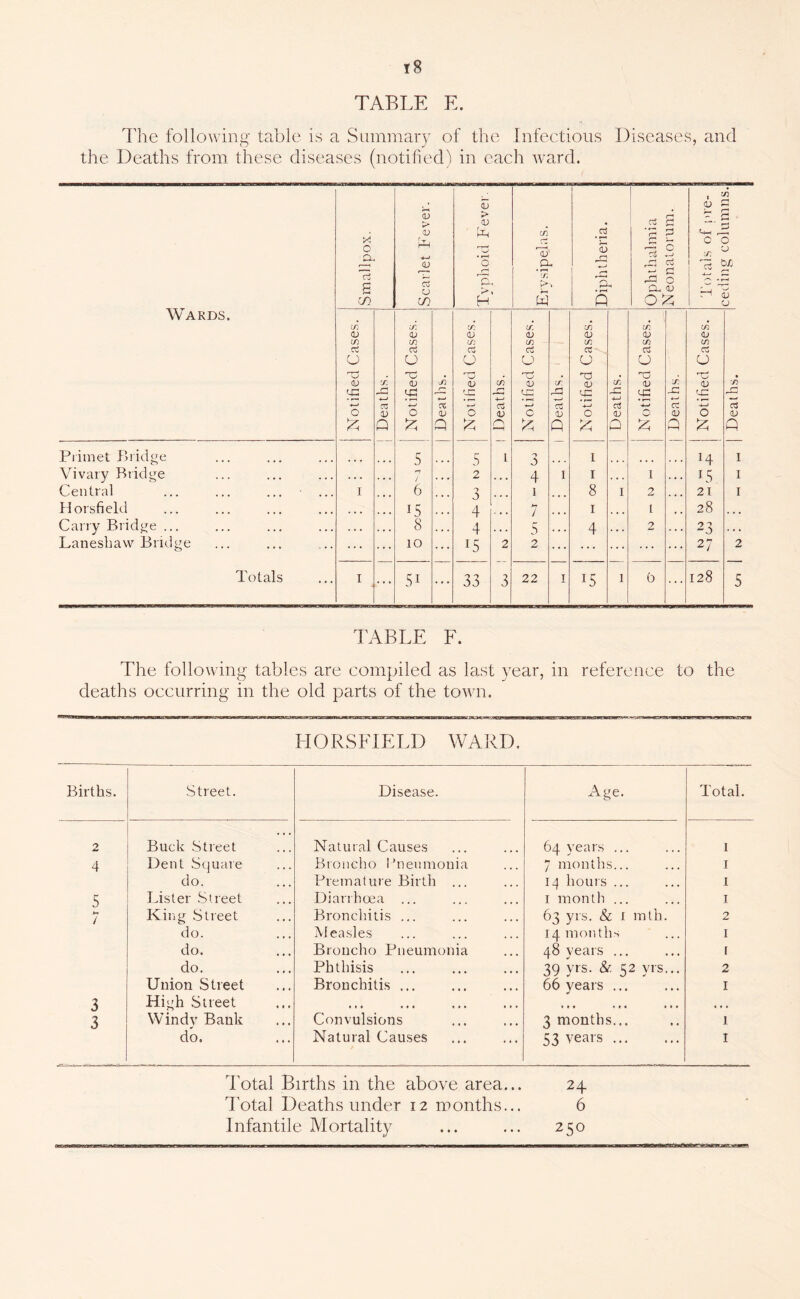 TABLE E. The following table is a Snmniary of the Infectious Diseases, and the Deaths from these diseases (notified) in each ward. Wards. 1 Smallpox. Scarlet Fever. ! i Typhoid Fever. Erysipelas, : Diphtheria. — Ophthalmia Neonatorum. Totals of pre- ceding columns. Notified Cases. Deaths. Notified Cases. . . . V Q Notified Cases. Deaths. Notified Cases. Deaths. < Notified Cases. Deaths. Notified Cases. Deaths. Notified Cases. ... Deaths. Piimet Bridge 5 5 1 3 I 14 I Vivaiy Bridge . . . . • . n i 2 4 I I . • . I . ♦ 4 15 I Central I ... 6 0 3 i 8 I 2 4 • 4 21 I Horsfield » • ♦ 15 4 7 I ... [ 28 Carry Bridge ... ♦ . . ♦ • 8 4 , , , 5 . » • 4 . » 4 2 4 4 4 23 4 « Laneshaw Bridge ... ... 10 15 2 2 ... ... ... ... ... 27 2 Totals I ... 51 33 3 22 I 15 1 b 128 r TABLE F. The following tables are compiled as last year, in reference to the deaths occurring in the old parts of the towm. HORSFIELD WARD. rths. Street. Disease. 2 Buck Street Natural Causes 4 Dent Square Broncho I’neumonia do. Premature Birth ... 5 Lister .Street Diarrhoea ... 7 King .Street Bronchitis ... do. Measles do. Broncho Pneumonia do. Phthisis Union Street Bronchitis ... 3 High Street «»• *•» 3 Windv Bank Convulsions do. Natural Causes Total Births in the above area... d'otal Deaths under 12 months... Infantile Mortality > crq 1 1 Total. 64 years ... 1 7 months... I 14 hours ... I I month ... I 63 yrs. & I mth. 2 14 months I 48 years ... f 39 yrs. & 52 yrs... 0 4b 66 years ... I 3 months... 1 53 vears I 24 6 250