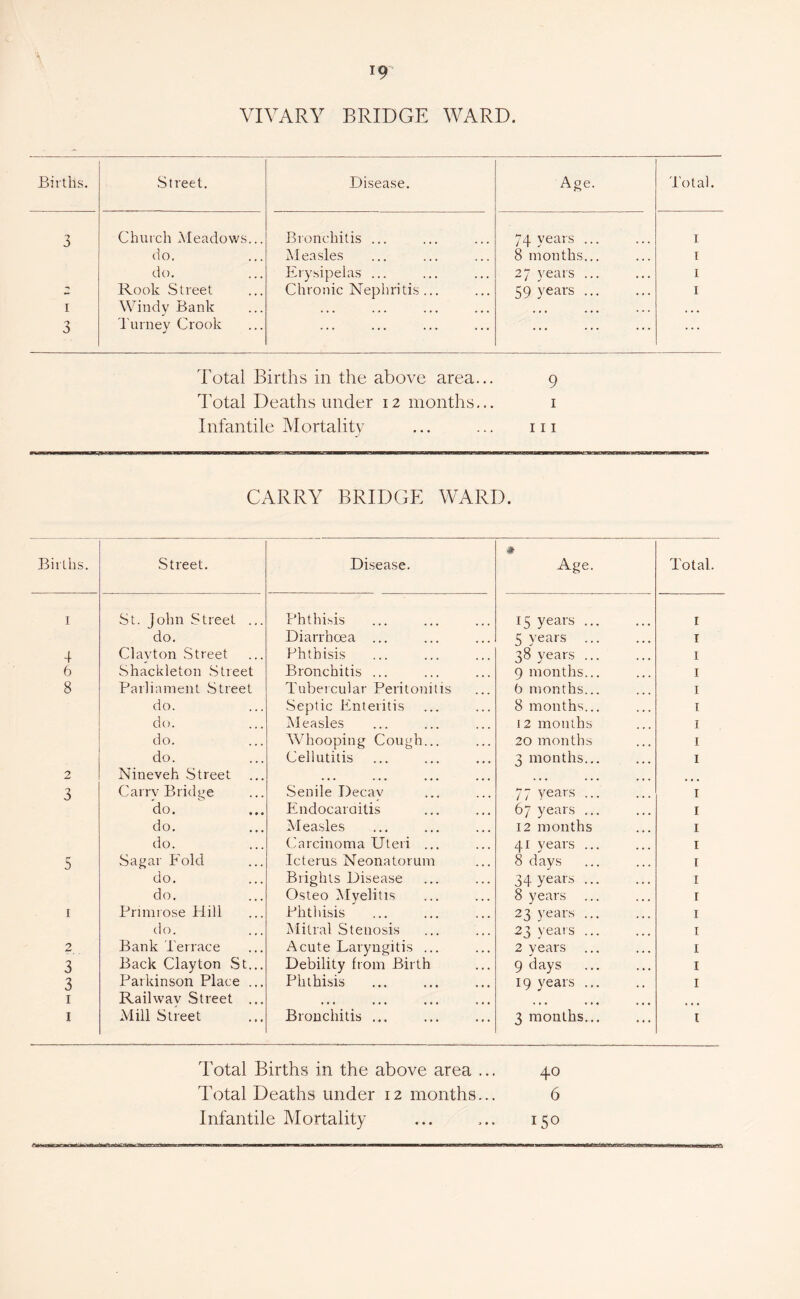 VIVARY BRIDGE WARD. Births. Street. Disease. Age. Total. Church Meadows... Bronchitis ... 74 years ... I do. Measles 8 months... I do. Erysipelas ... 27 years ... I z Rook Street Chronic Nepliritis ... 59 years I I Windv Bank • • • 3 I'urnev Crook ... ... ... Total Births in the above area... 9 I'otal Deaths under 12 months... i Infantile Mortality ... ... iii CARRY BRIDGE WARD. Births. Street. Disease. * Age. Total. I St. John Street ... Phthisis 15 years ... I do. Diarrhoea ... 5 years I 4 Clayton Street Phthisis 38 years ... I 6 Shackleton Street Bronchitis ... 9 months... I 8 Parliament Street Phibercular Peritonitis b months... I do. vSeptic Enteritis 8 months... I do. jMeasles 12 months I do. Whooping Cough... 20 months I do. Cellutitis 3 months... I 2 Nineveh Street 3 Carry Bridge Senile Decay 77 years ... I do. Endocaraitis 67 years ... I do. Measles 12 months I do. Carcinoma Uteri ... 41 years ... I 5 Sagar Fold Icterus Neonatorum 8 days I do. Brights Disease 34 years I do. Osteo Myelitis 8 years I I Primrose Hill Phthisis 23 years I do. Mitral Stenosis 23 years ... T X 2 Bank Terrace Acute Laryngitis ... 2 years I 3 Back Clayton St... Debility from Birth 9 days I 3 Parkinson Place ... Phthisis 19 years ... I I Railway Street ... ... I Mill Street Bronchitis ... 3 months... 1 40 6 150 Total Births in the above area ... Total Deaths under 12 months... Infantile Mortality iBMA