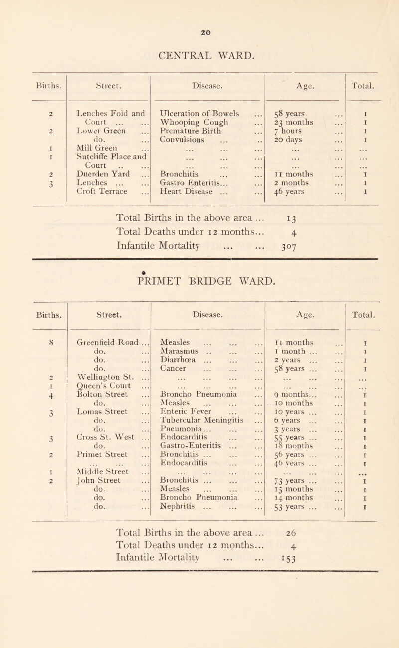 CENTRAL WARD. Births. .Street. Disease. Age. Total. 2 l.enches Fold and Ulceration of Bowels 58 years I Court Whooping Cough 23 months I 2 Lower Green Premature Birth 7 hours I do. Convulsions 20 days I I Mill Green I Sutcliffe Place and ... Court ... ... 2 Duerden Yard Bronchitis II months I 3 Lenches ... Gastro Enteritis... 2 months I Croft Terrace Heart Disease ... 46 years I Total Births in the above area ... 13 Total Deaths under 12 months... 4 Infantile Mortality ... ... 307 PRIMET BRIDGE WARD. Births. Street. Disease. Age. Total 8 Greenfield Road ... Measles II months I do. Marasmus .. I month ... I do. Diarrhoea ... 2 years I do. Cancer 58 years ... I Wellington St. ... . • • . * . . . • ... ... ... ... • • • I Queen’s Court ... ... ... ... ... ... ... 4 Bolton Street Broncho Pneumonia 9 months... I do. Measles 10 months I 3 Lomas Street Enteric Fever 10 years ... I do. Tubercular Meningitis 6 years I do. Pneumonia... 3 ye-i's I 3 Cross St. West ... Endocarditis 55 years 1 do. Gastro-Enteritis ... 18 months I 2 Primet Street Bronchitis ... 56 years ... I Endocarditis 46 vears ... I 1 Middle Street 2 John Street Bronchitis ... 73 years I do. Measles 15 months I do. Broncho Pneumonia 14 months I do. Nephritis ... 53 years I Total Births in the above area ... 26 Total Deaths under 12 months... 4 Infantile Mortality ... ... 153