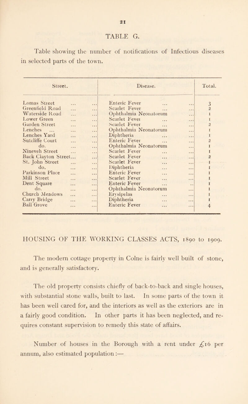 TABLE G. Table showing the number of notihcations of Infectious diseases in selected parts of the town. Street. Disease. Total. Lomas .Stieet Greenfield Road Waterside Road Lower Green Garden Street Lenches Lenches Yard Sutcliffe Court do. Nineveh Street Back Clayton Street •St. John Street do. Parkinson Place Mill Street Dent Square do. Church Meadows Carry Bridge Ball Grove Enteric Fever Scarlet Fever Ophthalmia Neonatorum Scarlet Fevei •Scarlet Fever Ophthalmia Neonatorum Diphtheria Enteric Fever Ophthalmia Neonatorum Scarlet Fever Scarlet hYver Scarlet Fever Diphtheria Enteric Fever Scarlet Fever Enteric Fever Ophthalmia Neonatorum Er}sipelas Diphtheria Enteric Fever 3 2 1 1 2 I 1 2 I 1 2 I I I I I I I 1 4 HOUSING OF THE WORKING CLASSES ACTS, 1890 to 1909. The modern cottage property in Colne is fairly well built of stone, and is generally satisfactory. The old property consists chiefly of back-to-back and single houses, tvith substantial stone walls, built to last. In some parts of the town it has been well cared for, and the interiors as Avell as the exteriors are in a fairly good condition. In other parts it has been neglected, and re- quires constant supervision to remedy this state of affairs. Number of houses in the Borough with a rent under £16 per annum, also estimated population :—■
