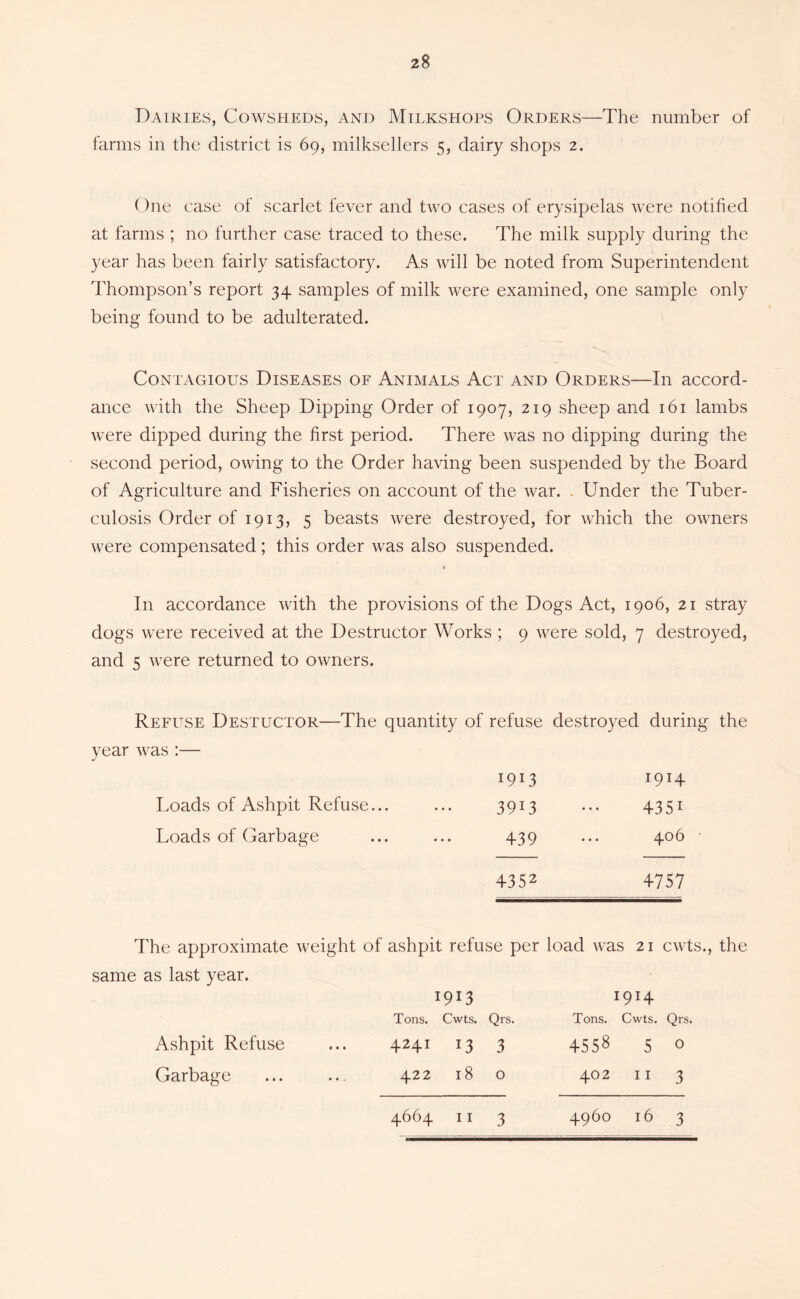 Dairies, Cowsheds, and Milkshops Orders—The number of farms in the district is 69, milksellers 5, dairy shops 2. One case of scarlet fever and two cases of erysipelas were notified at farms ; no further case traced to these. The milk supply during the year has been fairly satisfactory. As will be noted from Superintendent Thompson’s report 34 samples of milk were examined, one sample only being found to be adulterated. Contagious Diseases of Animals Act and Orders—In accord- ance with the Sheep Dipping Order of 1907, 219 sheep and 161 lambs were dipped during the first period. There was no dipping during the second period, owing to the Order having been suspended by the Board of Agriculture and Fisheries on account of the war. . Under the Tuber- culosis Order of 1913, 5 beasts were destroyed, for which the owners were compensated; this order was also suspended. In accordance with the provisions of the Dogs Act, 1906, 21 stray dogs were received at the Destructor Works ; 9 were sold, 7 destroyed, and 5 were returned to owners. Refuse Destuctor—The quantity of refuse destroyed during the year was :— Loads of Ashpit Refuse... Loads of Garbage 1913 1914 3913 ••• 4351 439 ... 406 4352 4757 The approximate weight of ashpit refuse per load was 21 cwts., the same as last year. 1913 Tons. Cwts. Qrs. 4241 13 3 422 18 o 1914 Tons. Cwts. Qrs. 4558 5 o 402 11 3 Ashpit Refuse Garbage • • • 4664 11 3 4960 16 3