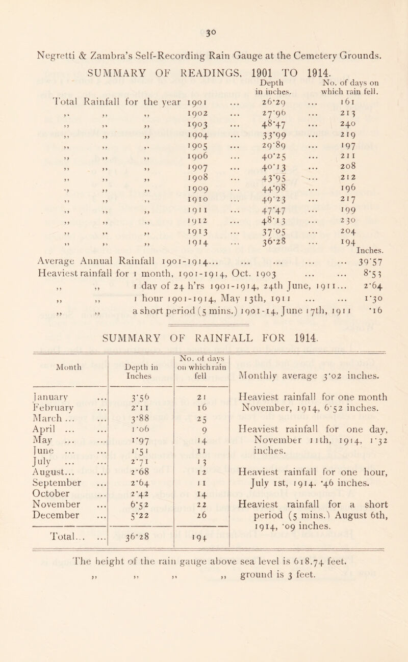 Negretti & Zambra’s Self-Recording Rain Gauge at the Cemetery Grounds. SUMMARY OF READINGS, 1901 TO 1914. Depth No. of days on in inches. which rain fell. I’otal Rainfall for the year 1901 26-29 161 ,, ,, 1902 ... 27-96 213 » 5 ,, ,, 1903 48-47 ... 240 ? 5 ,, ,, 1904 3r99 219 j y 1905 29-89 197 ? > ,, ,, 1906 40-25 ... 2 I I j) ,, ,, 1907 40-13 208 5 > ,, ,, 1908 43’95 2 12 * > J5 >* ^ 909 44*98 ... 196 ,, ,, 1910 49-23 217 M ,, I9II 47-47 199 j) > > ' > J 9 ^ ^ 48-13 230 1 > M ,, 1913 37'05 204 1 ? ,, ,, 1914 3O28 194 Inches. Average Annual Rainfall i9oi-ig]4... • * « • • * 39’57 Heaviest rainfall for i month, 1901-1914, Oct. 1903 8*53 5 J ,, I day of 24 h’rs 1901 -1914, 24th June, 1911... 2-64 y) ,, I hour J901-1914, May 13th, 1911 1*30 y y ,, a short period (5 mins.) 1901-14, June I 7th, 1911 * 16 SUMMARY OF RAINFALL FOR 1914. No. ot days Month Depth in on which rain Inches fell Monthly average 3*02 inches. lanuary 3*5^ 2 I Heaviest rainfall for one month February 2*1 I 16 November, 1914, 6-52 inches. March ... 00 OD 25 April ... I -06 9 Heaviest rainfall for one day, May 1-97 14 November iith, 1914, 1-32 june 11 inches. July 2-71 I 3 August... 2-68 12 Heaviest rainfall for one hour, September 2*64 11 July I St, 1914. -46 inches. October 2-42 14 November 6*52 22 Heaviest rainfall for a short December 5*22 26 period (5 mins.l August 6th, 1914, -09 inches. Total 36-28 194. 'Fhe height of the rain gauge above sea level is 618.74 feet. ,, ,, ,, ,, ground is 3 feet.