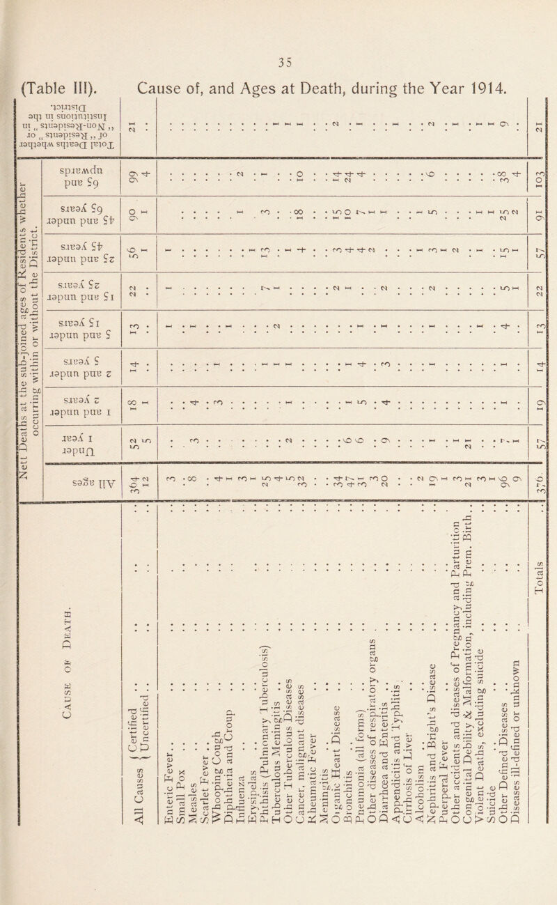 (Table III). Cause of, and Ages at Death, during the Year 1914. •JDUlStQ sq; UT suopn^psuj ui „ sjibpTsa-a-uojsi,, JO sjuapiso-y; „ jo joqjgqM sqjBOQ Ib;ox OJ M 0 i/5 ^ CJ fM • ^ 0 i:; T3 t/) p* ♦ ^ to ^ <L) ^ 0 ■o- 4-) CO ^ CD Q a: C: • ^ & 0 V'.S 0 ^ •G b£ cj M • >-< I— l-H CN CJ spjBMcin CTn Gh M • t-H • • o • • Gh Gt- Gh • • • CO put? Sp ON . HI CJ ... o HH s-iBsX Sg O 0* HH CO • ■ CO • • LO O 01 0< • ^ LO • , hh uo HH Gspun puB St ON • t»H • • l-H MH • CJ (ON S.1T?3.{ St \G5 1—1 CO • HH -i- - • CO gJ- CJ « HH ro CJ M • LO ^ .tapuu pan Sz HH ♦ )—I PO s.iHsX Sz 1-^ • M i-H • • aspun puB Si • CJ S.TBsi S I rO • CO ■lapun poB S J-H ♦ h-* S.H39.{ S • . . . • • »-H t-H >—4 • • • • *—( r::}- ♦ rO • J9pun pnB z hH • S.n33i{ z 00 l-H • . CO • • • t-H • . • . y^ UG • tJ- • ON japnn pun i aB9.( I CJ LO CO • • )—1 • 1—t i—4 • • HH japii];^ 1-0 CJ PO •G CJ ro • 00 • r:t- *—( CO 0 LO -G- LO CJ • • Gh HI CO O • CJ CN 0 CO HH CO 01 UO ON ._J~S S90H IIV sO ^ • • CO • • CO G- CO CJ • HH CJ ON ro CO p C D u l-S P 5 S 0 P in C CJ 0 ;=! ;3 o .O in 0 n rt 0 !/) = P 0 > 0 P 0 X o p 0 n C3 0 bJD p o U tuO rt G Tp G G 0 rt [AOi'^in cx o o rP ^P i- rt 0 N G G ->-' (U OhcP OJC ’■ ■ CO S o S 3 0 o-e £/) 0 in G 0 (/5 •»—I 'G G G C C g p 0 in 0 'K P Gl 0 JG W P H 0 0 0 G ■*-' HO G ijj GG G S I (J P V CO rt CJ CO P G 0 n . ■ ^ G G 0 'G G G g GC p G in G G CjO o • o • c3 t- CO • p>H * rH Oh.-G CO H- CJ a> 'p-> o p ^ T-! 0 p n G G G n G 8 u ^ <1^ C 'Tj CJ ' d ■ a . ■ d CJ . p 'TG G 0 i 0PP0P<1 GG Cu tG 0 G > G ‘G c« P • G 01 ■Gi o 0 n G 0 n • 1^ P in G O H! 0 G gG S p <5 s G G <1^ s .5 P ^ GG 'G ^ G b/3 gG G :w 0 « G rC fO CJ rt ci^p: Q-» u JG 0 Cu 0 r, Q-. 0 G 1-1 0 E3 ^ <<^PO bj P ><! GG P w ’ P GG Q G r-< CJ _^P G ti c 0 G 10 Di) 0 -p C 'o P oP G U>c/: o * G ■ Gil G n G 0 . c« p; G O tG in 0 • fH ^ P !=i ^ UG gG 0 0 gG 0G 0 P 0 iG OP in ■4~J O