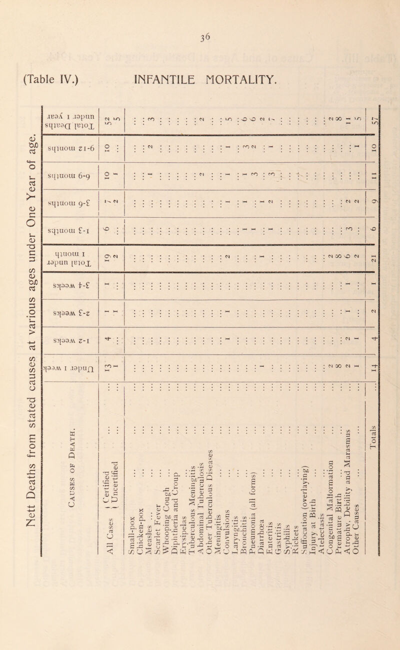 3^ (Table IV.) INFANTILE MORTALITY. 'OJ) 03 u 03 O >- (D C O u o T3 C 3 c/) CD 03 CA) n o • U 03 > 03 (A CD (A 03 U T3 CD i 03 -)—> (A s_ C/3 -C 03 CD Q CD z: .ibsA I .igpun sqiH9Q pi ox O) LO LO S[{iuoui zi-6 ro OJ li-) • O O M j ' M 00 LO ^ • ro C'i * sqiuom 6*9 M sqiuoui 9'^^ I *' M Cvj M C'J o^ sqiuoui f-i m qiuoui I .lopun [C310X On M M M 00 VO CM CM sqooM t-£ sqsOAV £-z CM s>paA\ z-l q3^A\ I .lapujx ro I CM 00 CM M ffi H C t=3 Q fa o cn fa cn fa <1 u (U (4= <u dj CJ uj C O cn V cn CT3 u X o (X 15 r- (A X c : Cfa • I a t/i dj iu -fa '-> C3 d) U ^ : fa- P fx'O C cc c/) • (D O cr. (T. o 3 CJ S Oj O o If) ^3 oj bjo^2 ^ [t [ C }~H C3 r—H <u O ±1 fa- ^ t: c 40 ’55 ^ -a c: -fa fa- >..fa 2 fa fa- -fa fa fa 40 ^ P W H c/3 OJ c/: 05 0) c/3 Q t/3 3 CJ s -fa 3 H c/1 3 )-^ t/1 c/1 3 fa '5x13 3 3 'c ^ p fa ^ CJ c/1 fa 3 3 0X40 3 fa 3 ^ s J w 3 3 o 2^ S rfa fa ii P Q ox : 3 • 'P 3 d) > O ^ '— u 3 'pQ O ^ X! 3 3 d) — c/1 3 3 w o .3 ^ c« •*—' *-< ’ Ip* ♦ rH ^ -S -3 4> Q- fa >.•3 C/) Ph 3 -2 ,fa CC 31/ fa s’* <1 _o w o3 S o fa 3 -fa ^ S ^ fa 23 fa 2 '-' fa -j fa C j3 ^ O; 03 ^ !0X fa o S 3 S fa O lO •fa U P < O C/l O