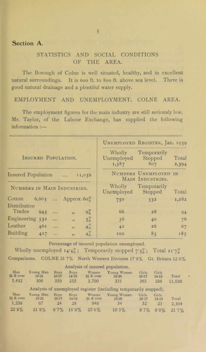 Section A. STATISTICS AND SOCIAL CONDITIONS OF THE AREA. The Borough of Colne is well situated, healthy, and in excellent natural surroundings. It is 600 ft. to 800 ft. above sea level. There is good natural drainage and a plentiful water supply. EMPLOYMENT AND UNEMPLOYMENT. COLNE AREA. The employment figures for the main industry are still seriously low. Mr. Taylor, of the Labour Exchange, has supplied the following information ;— Insured Population. Unemployed Wholly Unemployed 1.587 Register, Jan. 1939 Temporarily Stopped Total 807 2,394 Insured Population 11,036 Numbers Main Unemployed Industries. IN Numbers in Main Indusiries. Wholly Unemployed Temporarily Stopped Total Cotton 6,663 Distributive Approx. 60^ 750 532 1,282 d'rades 945 66 28 9+ Engineering 532 ... 36 40 76 Leather 461 41 26 67 Building 417 100 85 >85 Percentage of insured population unemployed. Wholly unemployed i4‘4^ ; d’emporarily stopped 7*3^ ; Total 21-7^ Comparisons. COLNE 2\'1% North Western Division 17'8% Gt. Britain 12 6% Analysis of insured population. Men 21 & over Young Men 18-21 Boys 16-17 Boys 14-15 Women 21 & over Young Women 18-20 Girls 16-17 Girls 14-15 Total 5,432 306 359 255 3,700 331 365 288 11,036 Analysis of unemployed register (including temporarily stopped). Men 21 & over Young Men 18-21 Boys 16-17 Boys 14-15 Women 21 over Young Women 18-20 Girls 16-17 C'.irls 14-15 Total 1,238 67 24 28 948 34 32 23 2,394 228% 21-8% 67% 110% 25-6% 10-3% 8 7% 80% 21 7%