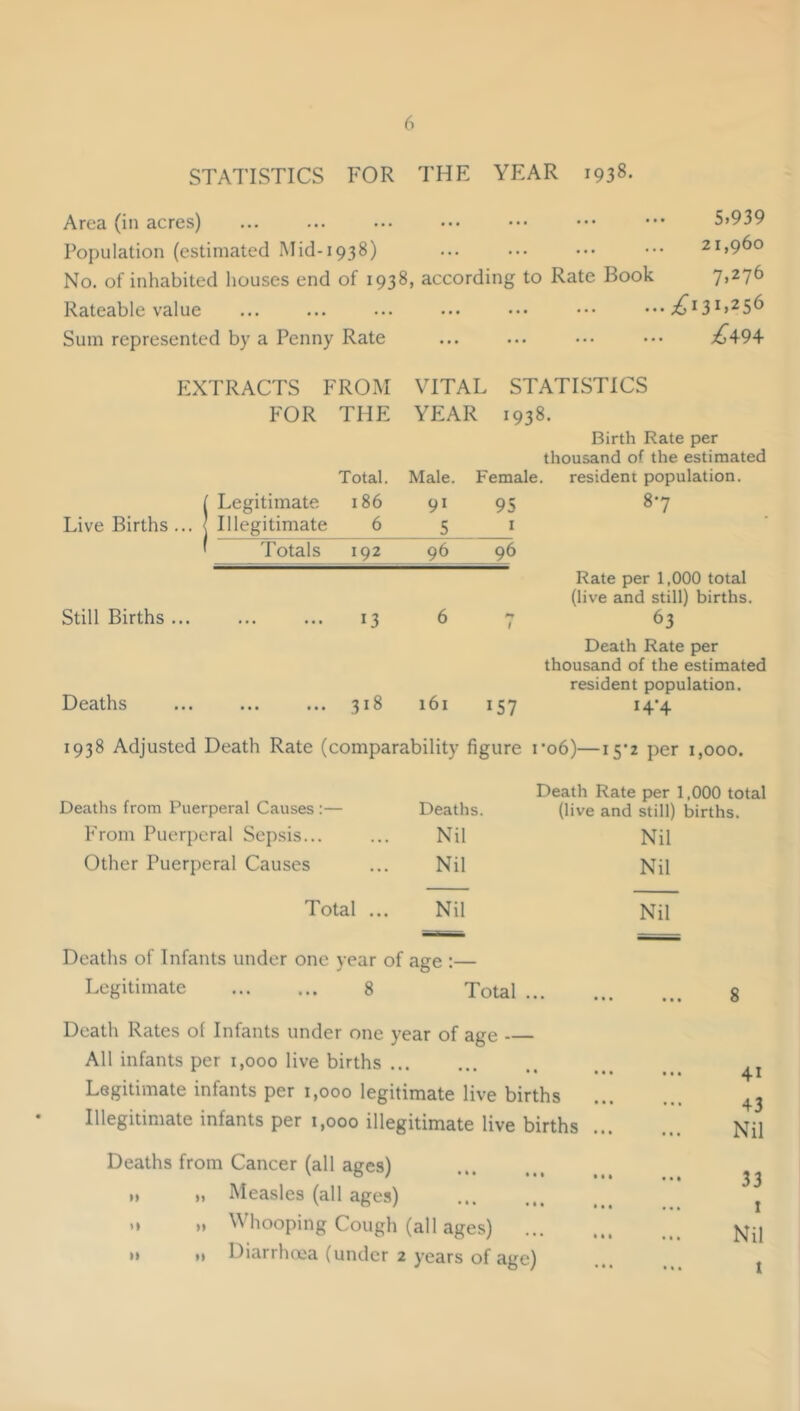 STATISTICS FOR THE YEAR 1938. Area (in acres) ... ... ... ••• ••• ••• ••• 5»939 Population (estimated Mid-1938) ... ••• 21,960 No. of inhabited houses end of 1938, according to Rate Book 7>^7^ Rateable value ... ... ... ... ... ••• Sum represented by a Penny Rate ... ... ... ... ^494 EXTRACTS FROM VITAL STATISTICS FOR THE Y£:AR 1938. Birth Rate per thousand of the estimated Total. Male. Female. resident population. Live Births ... ( Legitimate 1 Illegitimate 186 6 91 5 95 I 8-7 ' Totals 192 96 96 Still Births ... 13 6 Rate per 1,000 total (live and still) births. 63 Deaths 318 161 157 Death Rate per thousand of the estimated resident population. 14-4 1938 Adjusted Death Rate (comparability figure i'o6)—15'2 per 1,000. Deaths from Puerperal Causes :— Deaths. From Puerperal Sepsis... Nil Other Puerperal Causes Nil Total ... Nil Death Rate per 1,000 total (live and still) births. Nil Nil Nil Deaths of Infants under one year of age :— Legitimate 8 Total ... Death Rates of Infants under one year of age All infants per 1,000 live births Legitimate infants per 1,000 legitimate live births Illegitimate infants per 1,000 illegitimate live births Deaths from Cancer (all ages) M M Measles (all ages) >* »> Whooping Cough (all ages) »* »» Diarrhcea (under 2 years of age) 8 41 43 Nil 33 I Nil 1