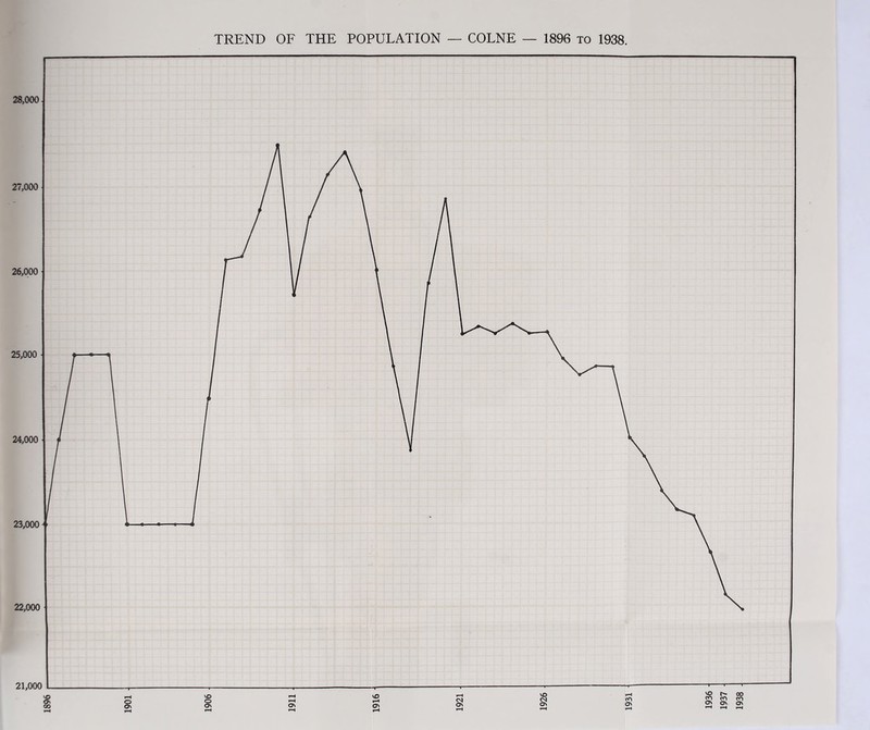 TREND OF THE POPULATION — COLNE — 1896 to 1938. 1937