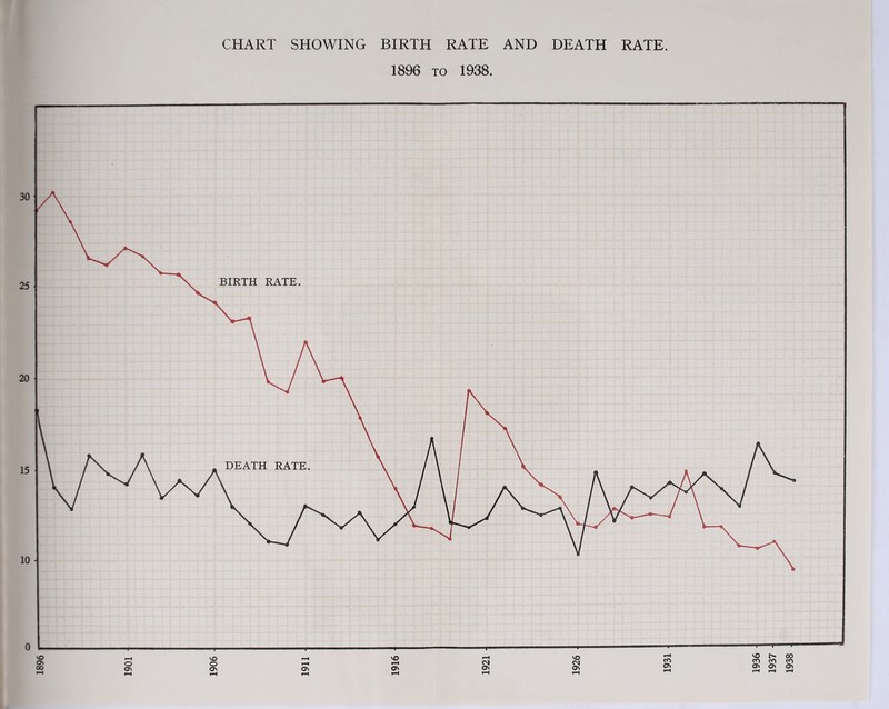 30 25 20 15 10 0 1906 \ CHART SHOWING BIRTH RATE AND DEATH RATE. 1896 TO 1938. ox VO Ov Ox VO Ox rO ox 1936