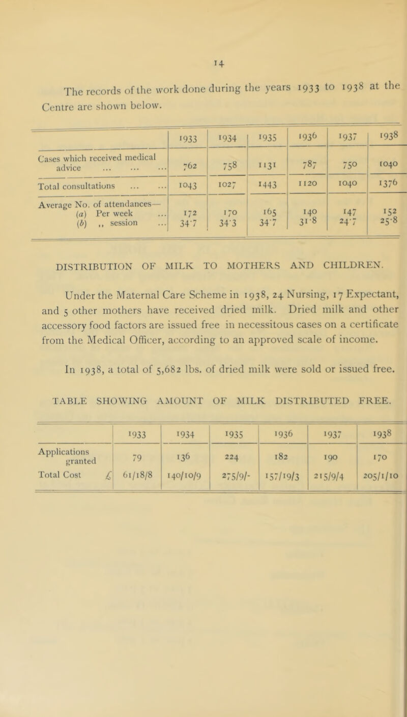 H The records of the work done during the years 1933 to 1938 at the Centre are shown below. — '933 1934 1935 i93(> '937 '938 Cases which received medical advice 762 CO 1 ^ 1 31 787 750 1040 Total consultations 1043 1027 1443 1120 1040 1376 Average No. of attendances— (a) Per week (Z») ,, session 172 347 170 343 '65 347 0 00 147 247 00 DISTRIBUTION OF MILK TO MOTHERS AND CHILDREN. Under the Maternal Care Scheme in 1938, 24 Nursing, 17 E.xpectant, and 5 other mothers have received dried milk. Dried milk and other accessory food factors are issued free in necessitous cases on a certificate from the Medical Officer, according to an approved scale of income. In 1938, a total of 5,682 lbs. of dried milk were sold or issued free. TABLE SHOWING AMOUNT OF MILK DISTRIBUTED FREE. '933 '934 1935 '936 '937 1938 Applications granted 79 '36 224 182 190 '70 Total Cost £ 6i/i8/8 140/'0/9 275/9/- i57/'9/3 2'5/9/4 205/1/10