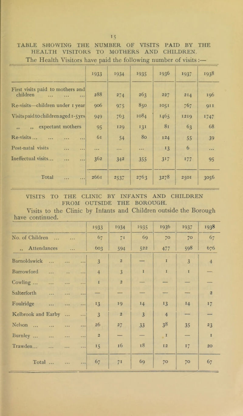 TABLE SHOWING THE NUMBER OF VISITS PAID BY THE HEALTH VISITORS TO MOTHERS AND CHILDREN. The Health Visitors have paid the following number of visits :— 1933 1934 1935 1936 1937 1938 First visits paid to mothers and children ... 288 274 263 227 214 196 Re-visits—children under i year 906 975 850 1051 767 911 Visits paid to children aged i -5 yrs 949 763 1084 1465 1219 1747 ,, ,, expectant mothers 95 129 *31 81 63 68 Re-visits... 61 54 80 124 55 39 Post-natal visits ... ... ... 13 6 ... Ineffectual visits... 362 342 355 3'7 177 95 Total 2661 2537 2763 3278 2501 3056 VISITS TO THE CLINIC BY INFANTS AND CHILDREN FROM OUTSIDE THE BOROUGH. Visits to the Clinic by Infants and Children outside the Borough have continued. •933 1934 1935 i93(> 1937 1938 No. of Children 67 7* 69 70 70 67 ,, Attendances 603 594 522 477 598 676 Barnoldswick 3 2 — I 3 4 Barrowford 4 3 I I I — Cowling ... I 2 — — — — Salterforth ... — — — — — 2 Foulridge •3 •9 •4 •3 14 17 Kelbrook and Earby 3 2 3 4 — — Nelson ... ... 26 27 33 38 35 23 Burnley ... 2 — — I — I Trawden... •5 16 t8 12 17 20 Total 67 71 69 70 70 67