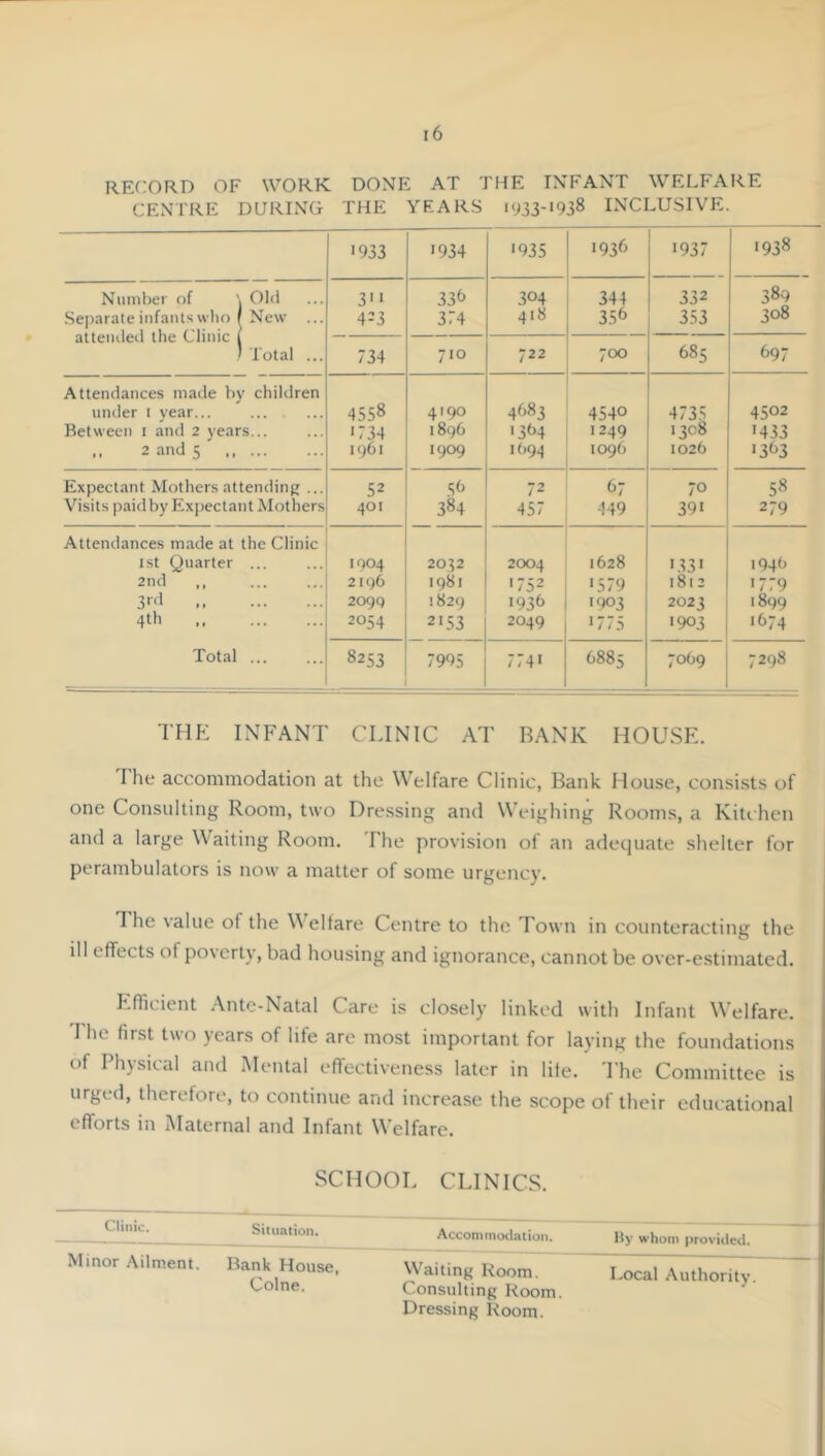 RECORD OF WORK DONE AT THE INFANT WELFARE CENTRE DURING THE YEARS iy33-'938 INCLUSIVE. 1933 >934 >935 1936 1937 >938 Nmnbei of \ Old 3'! 33t» 304 344 332 389 Separate infants who / New ... attended the Clinic t 4-3 374 418 3.5<^ 353 308 ’ Total ... 734 710 722 700 685 697 Attendances made by children under i year... 4558 4'90 4683 4540 4735 4502 Between i and 2 years... >734 1896 >394 1249 >308 >433 2 and 5 1961 >909 >094 1096 1026 >3<J3 Expectant Mothers attending ... 52 72 (>7 70 58 Visits |)aid by Expectant Mothers 401 384 457 149 391 279 Attendances made at the Clinic 1st Quarter ... 1904 2032 2004 1628 >33> 194b 2nd ,, 2196 1981 >752 >579 1812 >779 3^ 2099 1829 >93f> >903 2023 1899 4tb 2054 2153 2049 > 775 1903 1674 Total ... 8253 7995 774 > 6885 7069 7298 THK INFANT CLINIC AT BANK HOUSPL The accommodation at the Welfare Clinic, Bank House, consists of one Consulting Room, two Dressing and Weighing Rooms, a Kiti hen and a large Waiting Room, The provision of an adequate shelter for perambulators is now a matter of some urgency. The value of the Welfare Centre to the Town in counteracting the ill effects of poverty, bad housing and ignorance, cannot be over-estimated. P.fficient .\nte-Natal Care is closely linked with Infant Welfare. The fir.st two years of life are most important for laying the foundations of Physical and Mental effectiveness later in life. The Committee is urged, therefore, to continue and increase the scope of their educational efforts in Maternal and Infant Welfare. SCHOOL CLINICS. ^^**'^* Situation, Minor Ailment. Bank House. Colne. Accommodation. By whom provided. Waiting Room. Local Authority. Consulting Room. Dressing Room.