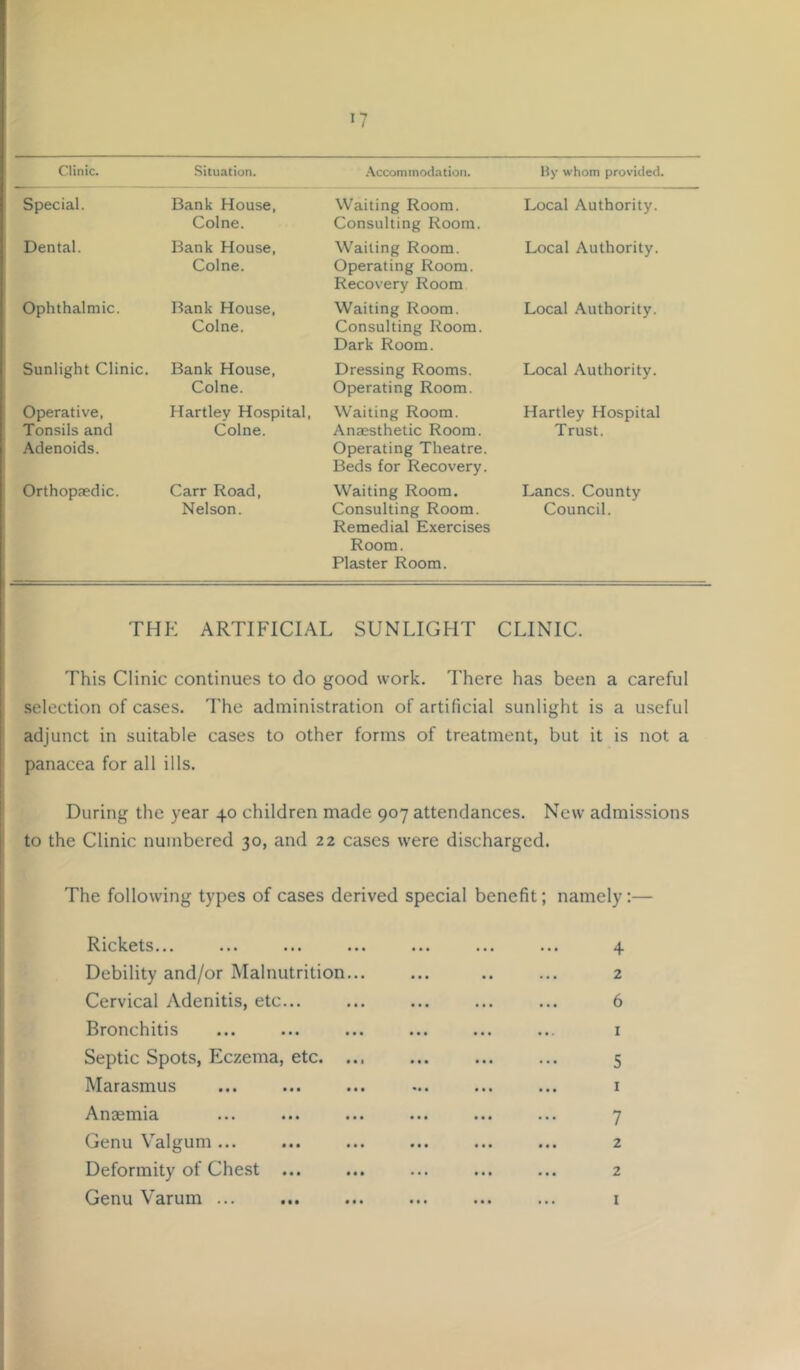 n Clinic. Situation. .\ccommodation. Hy whom provided. Special. Bank House, Colne. Waiting Room. Consulting Room. Local Authority. Dental. Bank House, Colne. Wailing Room. Operating Room. Recovery Room Local Authority. Ophthalmic. Bank House, Colne. Waiting Room. Consulting Room. Dark Room. Local Authority. Sunlight Clinic. Bank House, Colne. Dressing Rooms. Operating Room. Local Authority. Operative, Tonsils and Adenoids. Hartley Hospital, Colne. Waiting Room. Anaesthetic Room. Operating Theatre. Beds for Recovery. Hartley Hospital Trust. Orthopaedic. Carr Road, Nelson. Waiting Room. Consulting Room. Remedial Exercises Lancs. County Council. Room. Plaster Room. THK ARTIFICIAL SUNLIGHT CLINIC. This Clinic continues to do good work. There has been a careful selection of cases. The administration of artificial sunlight is a useful adjunct in suitable cases to other forms of treatment, but it is not a panacea for all ills. During the year 40 children made 907 attendances. New admissions to the Clinic numbered 30, and 22 cases were discharged. ' The following types of cases derived special benefit namely;— Rickets... ... ... ... ... ... ... 4 Debility and/or Malnutrition... ... .. ... 2 Cervical Adenitis, etc... ... ... ... ... 6 Bronchitis ... ... ... ... ... ... i Septic Spots, Eczema, etc ... ... 5 Marasmus ... ... ... ... ... ... i Anaemia ... ... ... ... ... ... 7 Genu Valgum ... ... ... ... ... ... 2 Deformity of Chest ... ... ... ... ... 2 Genu Varum ... ... i