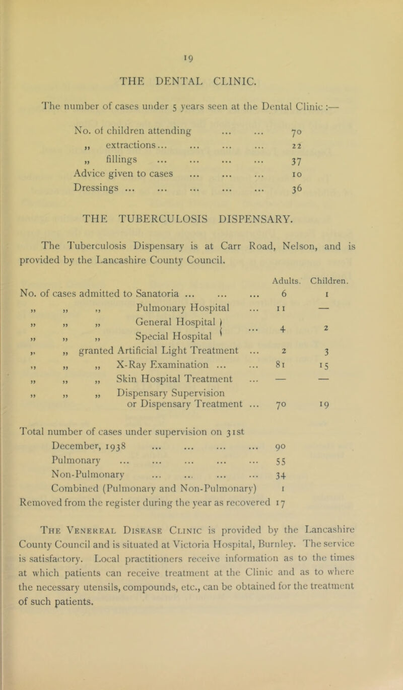 THE DENTAL CLINIC. The number of cases under 5 years seen at the Dental Clinic :— No. ot children attending ,, e.xtractions... „ fillings Advice given to cases Dressings ... 70 22 37 10 36 THE TUBERCULOSIS DISPENSARY. The I'uberculosis Dispensary is at Carr Road, Nelson, and is provided by the Lancashire County Council. Adults. Children. No. of cases admitted to Sanatoria ... 6 I „ „ ,, Pulmonary Hospital 11 — „ „ „ General Hospital | „ „ „ Special Hospital ^ 4 2 „ „ granted Artificial Light Treatment ... 2 3 ,, „ ,, X-Ray Examination ... 81 15 „ ,, „ Skin Hospital Treatment — — „ „ „ Dispensary Supervision or Dispensary Treatment ... 70 19 Total number of cases under supervision on 31st December, 1938 90 Pulmonary 55 Non-Pulmonary 34 Combined (Pulmonary and Non-Pulmonary) I Removed from the register during the year as recovered 17 The Venereal Disea.se Clinic is provided by the Lancashire County Council and is situated at Victoria Hospital, Burnley. The service is satisfactory. Local practitioners receive information as to the times at which patients can receive treatment at the Clinic and as to where the necessary utensils, compounds, etc., can be obtained for the treatment of such patients.