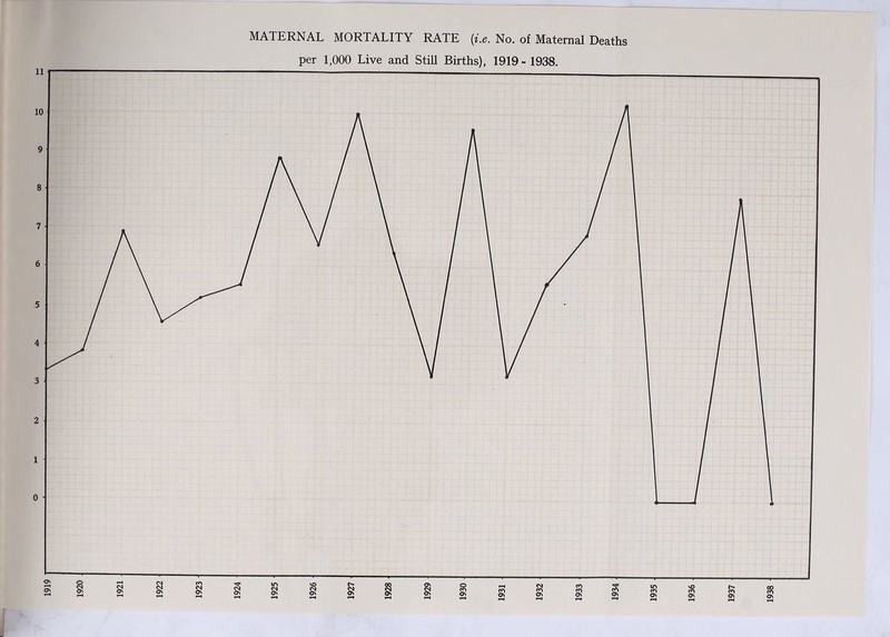 9 8 7 6 5 4 3 2 1 0 1924 MATERNAL MORTALITY RATE [i.e. No. of Maternal Deaths per 1,000 Live and Still Births), 1919- 1938. 1936