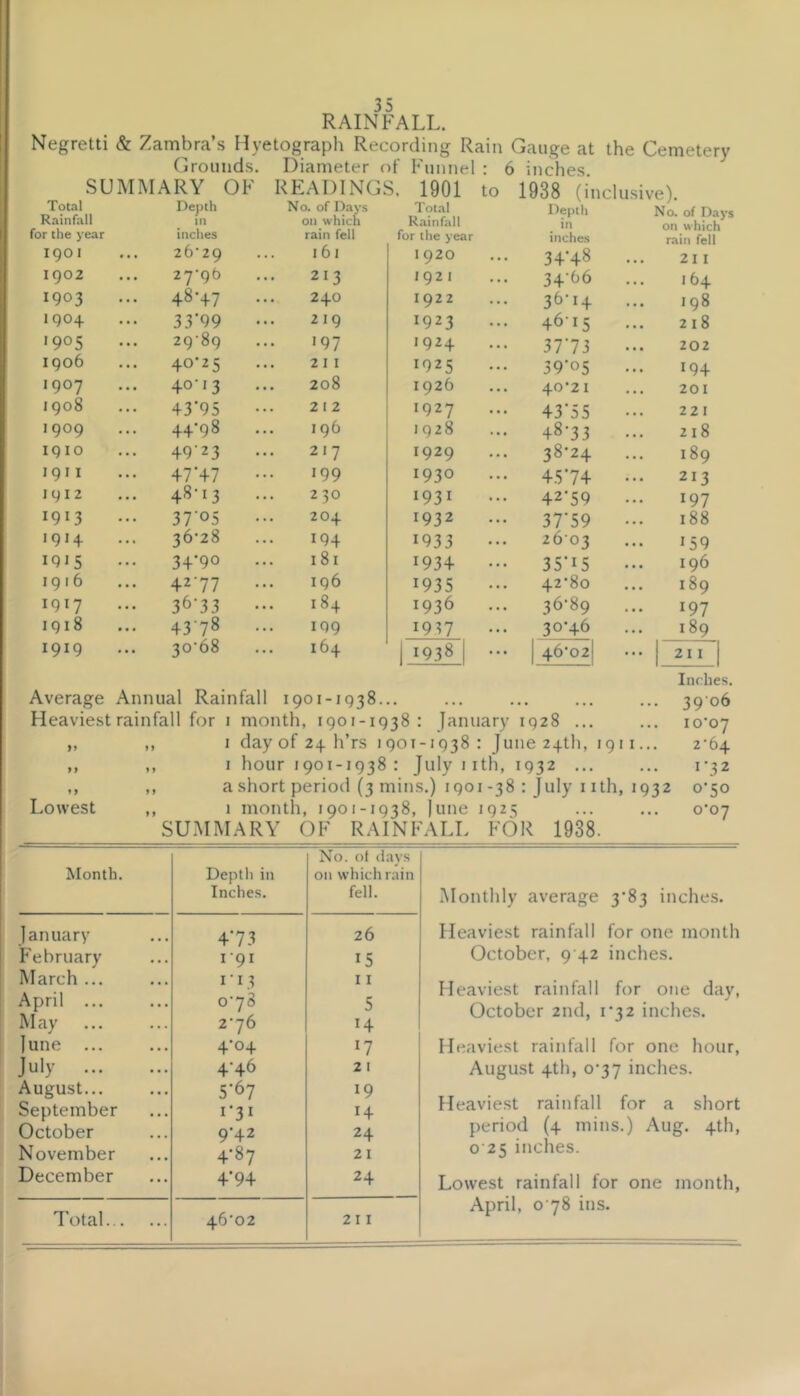 Negretti & Zambra’s Hy (jrounds. SUMMARY OF Total Rainfall for the year 190 I 1902 1903 1904 •905 1906 1907 1908 1909 1910 19 I I 1912 1913 1914 1915 1916 1917 1918 1919 Depth in inches 26'29 27-96 48-47 33'99 2989 40-25 40’'3 43*95 44-98 49*23 47*47 48*13 37*05 36-28 34*90 42*77 36*33 43*78 30*68 35 RAINFALL etograph Recording Rain Diameter of Funnel READINGS. 1901 No. of Days to ays on which rain fell 1 6 1 213 240 2 I 9 >97 211 208 2 I 2 196 217 199 2 30 204 194 181 196 184 199 164 Total Rainfall Gauge at the Cemetery 6 inches. 1938 (inclusive). Depth No. of Days in on which Average Annual Rainfall 1901-1938... Heaviest rainfall for 1 month, 1901-1938: January 1928 ... „ ,, I day of 24 h’rs 1901-1938 : June 24th, 1911... ,, ,, I hour 1901-1938: July I ith, 1932 ... ,, ,, a short period (3 mins.) 1901-38 : July I Ith, 1932 Lowest ,, 1 month, 1901-1938, June 1925 SUMMARY OF RAINFALL FOR 1938. Inches. 3906 10-07 2-64 >*32 0-50 0-07 Month. Deptl) in Inches. No. ot (lays on which rain fell. January 4*73 26 February 1-91 15 March ... 1-13 11 April ... 0-78 5 May 2-76 June ... 4-04 >7 July 4-46 21 August... 5*67 19 September 1*31 14 October 9-42 24 November 4-87 21 December 4*94 24 Total 46-02 211 Monthly average 3-83 inches. Heaviest rainfall for one month October, 9 42 inches. Heaviest rainfall for one day, October 2nd, 1-32 inches. Heaviest rainfall for one hour, August 4th, 0-37 inches. Heaviest rainfall for a short period (4 mins.) Aug. 4th, 0 25 inches. Lowest rainfall for one month, April, 078 ins.