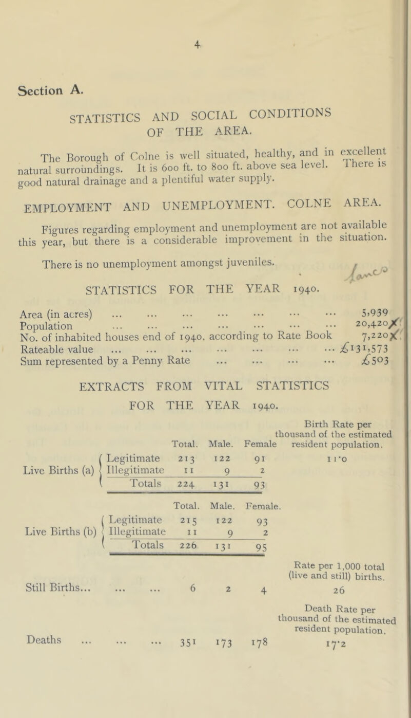 Section A. STATISTICS AND SOCIAL CONDITIONS OF THE AREA. The Borough of Colne is well situated, healthy, and in excellent natural surroundings. It is 600 ft. to 800 ft. above sea level. I here is good natural drainage and a plentiful water supply. EMPLOYMENT AND UNEMPLOYMENT. COLNE AREA. Figures regarding employment and unemployment are not available this year, but there is a considerable improvement in the situation. There is no unemployment amongst juveniles. , STATISTICS FOR THE YEAR 1940. Area (in acres) ... ... ••• ••• ••• ••• ••• 5>939 Population ... ... ••• ••• ••• ••• 20,420^ No. of inhabited houses end of 1940. according to Rate Book _ 7,220* Rateable value ... ... ... ••• ••• ••• •••;6I3I>573 Sum represented by a Penny Rate ... ... ... ••• ^5°3 EXTRACTS FROM VITAL STATISTICS FOR THE YEAR I94O. Total. Male. Birth Rate per thousand of the estimated Female resident population. Live Births (a) ( Legitimate \ Illegitimate 21 3 11 I 22 9 91 iro 2 ( Totals 224 131 93 Total. Male. Female. Live Births (b) | Legitimate | Illegitimate 215 11 122 9 93 2 Totals 226 131 95 Still Births... 6 2 Rate per 1,000 total (live and still) births. 4 26 Death Rate per thousand of the estimated resident population. 178 17*2 Deaths 35i 173