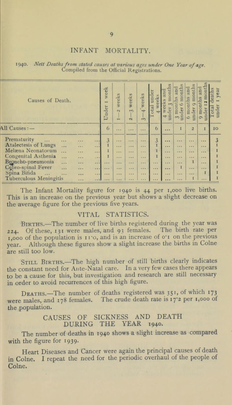 INFANT MORTALITY. 1940. Nett Deaths from stated causes at various ages under One Year of age. Compiled from the Official Registrations. Causes of Death. Under 1 week 1—2 weeks 1 1 2—3 weeks </> V <u £ 1 1 CO Total under 4 weeks 4 weeks and under 3 months 3 months and under 6 months 6 mouths and under 9 months j 9 months and under 12 months Total deaths under 1 year t\ll Causes: — 6 ... ... ... 6 ... I 2 X 10 Prematurity 3 3 3 Atalectesis of Lungs ... 1 1 ... 1 Melaena Neonatorum ... 1 1 ... ■ Congenital Asthenia 1 1 ... 1 Broncho-pneumonia 1 1 C^pro-spinal Fever I ... 1 Spina Bifida . . . ... ... I 1 Tuberculous Meningitis ... ... ... ... 1 ... 1 The Infant Mortality figure for 1940 is 44 per 1,000 live births. This is an increase on the previous year but shows a slight decrease on the average figure for the previous five years. VITAL STATISTICS. Births.—The number of live births registered during the year was 224. Of these, 131 were males, and 93 females. The birth rate per 1,000 of the population is iro, and is an increase of o-i on the previous year. Although these figures show a slight increase the births in Colne are still too low. Still Births.—The high number of still births clearly indicates the constant need for Ante-Natal care. In a very few cases there appears to be a cause for this, but investigation and research are still necessary in order to avoid recurrences of this high figure. Deaths.—The number of deaths registered was 351, of which 173 were males, and 178 females. The crude death rate is 17-2 per 1,000 of the population. CAUSES OF SICKNESS AND DEATH DURING THE YEAR 1940. The number of deaths in 1940 shows a slight increase as compared with the figure for 1939. Heart Diseases and Cancer were again the principal causes of death in Colne. I repeat the need for the periodic overhaul of the people of Colne.