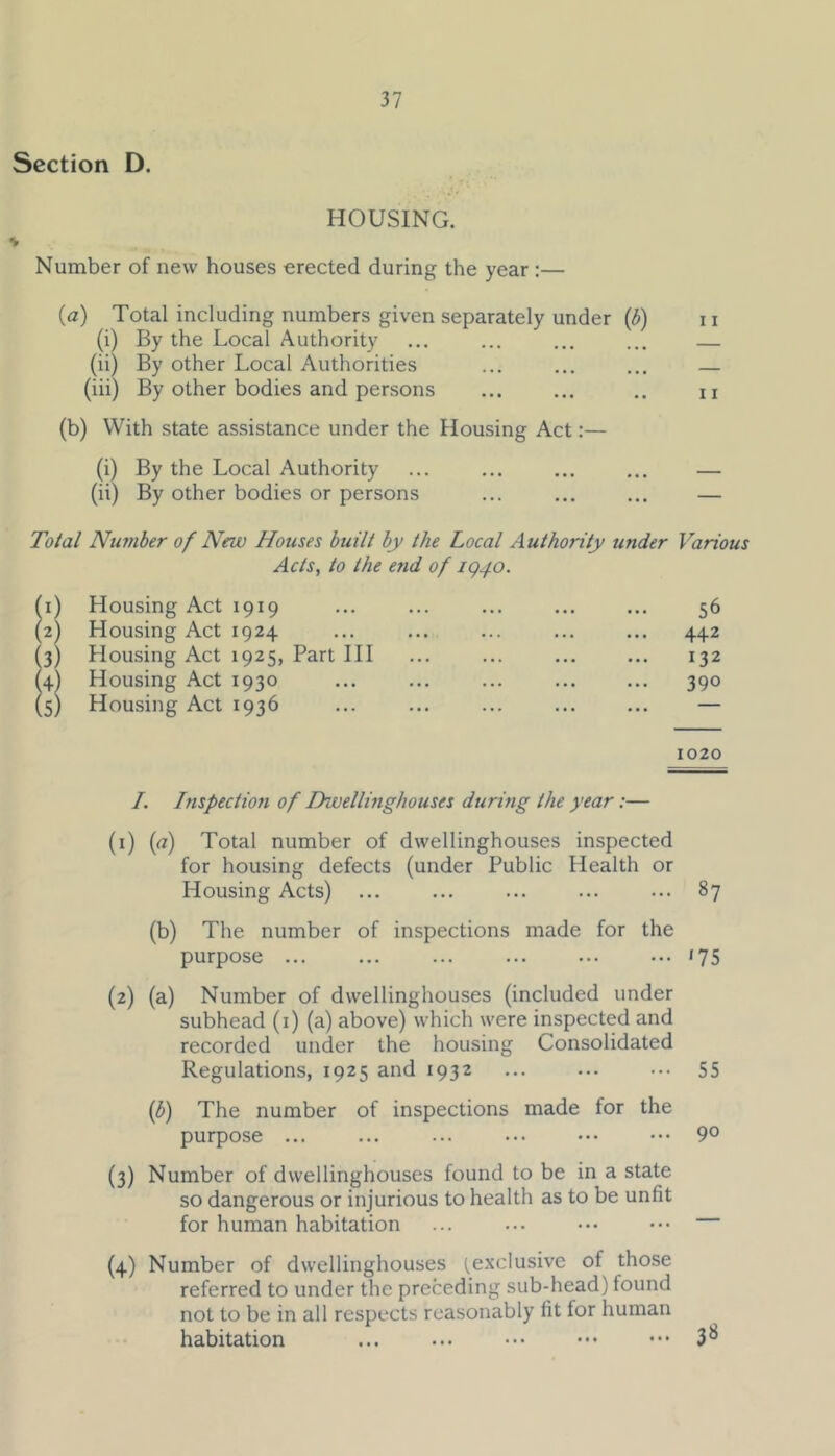 Section D. HOUSING. Number of new houses erected during the year :— (a) Total including numbers given separately under (b) 11 (i) By the Local Authority ... ... ... ... — (ii) By other Local Authorities ... ... ... — (iii) By other bodies and persons .. n (b) With state assistance under the Housing Act:— (i) By the Local Authority ... ... ... ... — (ii) By other bodies or persons ... ... ... — Total Number of New Houses built by the Local Authority under Various Acts, to the end of iggo. (1) Housing Act 1919 ... ... ... ... ... 56 (2) Housing Act 1924 ... ... ... ... ... 442 (3) Housing Act 1925, Part III ... ... ... ... 132 (4) Housing Act 1930 ... ... ... ... ... 390 (5) Housing Act 1936 ... ... ... ... ... — 1020 /. Inspection of Dwellinghouses during the year:— (1) (a) Total number of dwellinghouses inspected for housing defects (under Public Health or Housing Acts) ... ... ... ... ... 87 (b) The number of inspections made for the purpose ... ... ... ... ... ••• *75 (2) (a) Number of dwellinghouses (included under subhead (1) (a) above) which were inspected and recorded under the housing Consolidated Regulations, 1925 and 1932 ... ... ••• 55 (b) The number of inspections made for the purpose ... ... ... ... ••• ••• 9° (3) Number of dwellinghouses found to be in a state so dangerous or injurious to health as to be unfit for human habitation ... ... ••• ••• (4) Number of dwellinghouses {exclusive of those referred to under the preceding sub-head) found not to be in all respects reasonably fit lor human habitation 3^