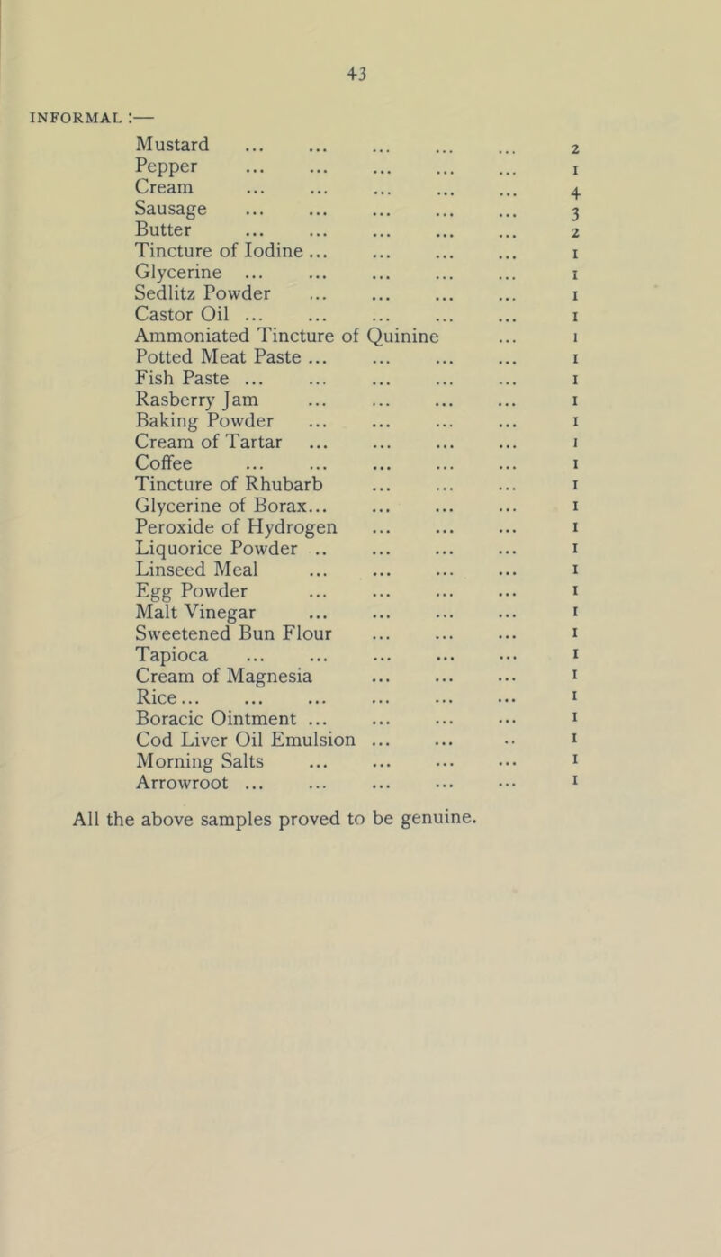 INFORMAL :— Mustard ... ... ... ... ... 2 Pepper ... ... ... ... ... 1 Cream ... ... ... ... ... 4. Sausage ... ... ... ... ... 3 Butter ... ... ... ... ... 2 Tincture of Iodine... ... ... ... 1 Glycerine ... ... ... ... ... 1 Sedlitz Powder ... ... ... ... 1 Castor Oil ... ... ... ... ... 1 Ammoniated Tincture of Quinine ... 1 Potted Meat Paste ... ... ... ... 1 Fish Paste ... ... ... ... ... 1 Rasberry Jam ... ... ... ... 1 Baking Powder ... ... ... ... 1 Cream of Tartar ... ... ... ... 1 Coffee ... ... ... ... ... 1 Tincture of Rhubarb ... ... ... 1 Glycerine of Borax... ... ... ... 1 Peroxide of Hydrogen ... ... ... 1 Liquorice Powder .. ... ... ... 1 Linseed Meal ... ... ... ... 1 Egg Powder ... ... ... ... 1 Malt Vinegar ... ... ... ... 1 Sweetened Bun Flour ... ... ... 1 Tapioca ... ... ... ... ... 1 Cream of Magnesia ... ... ... 1 Rice... ... ... ... 1 Boracic Ointment ... ... ... ••• 1 Cod Liver Oil Emulsion ... ... •• 1 Morning Salts ... ... ... ••• 1 Arrowroot ... ... ... ... ••• 1 All the above samples proved to be genuine.