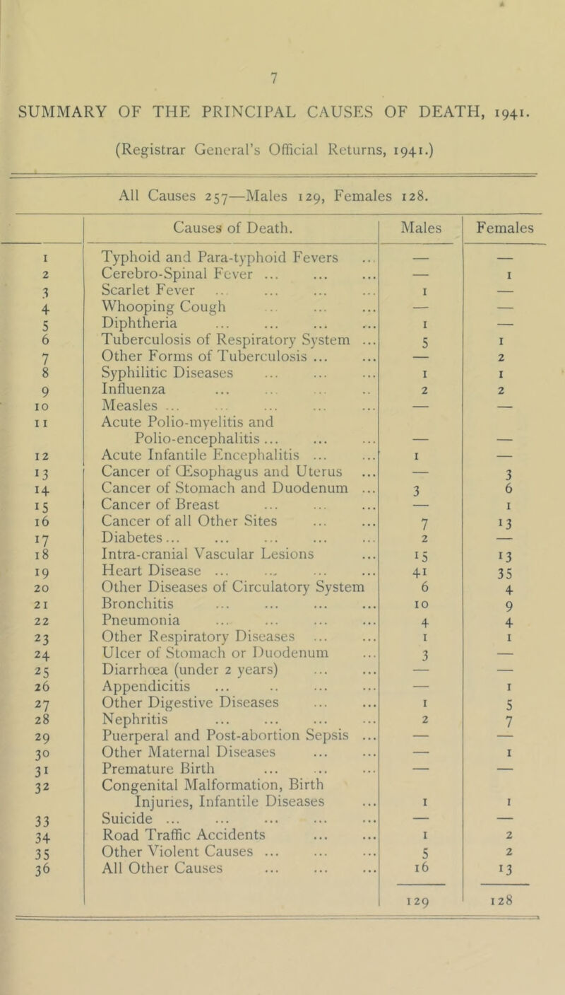SUMMARY OF THE PRINCIPAL CAUSES OF DEATH, 1941. (Registrar General’s Official Returns, 1941.) All Causes 257—Males 129, Females 128. Causes of Death. Males Females I Typhoid and Para-typhoid F'evers — — 2 Cerebro-Spinal Fever ... — I 3 Scarlet Fever I — 4 Whooping Cough — — 5 Diphtheria I — 6 Tuberculosis of Respiratory System ... 5 I 7 Other Forms of Tuberculosis ... — 2 8 Syphilitic Diseases I I 9 Influenza 2 2 10 Measles ... — — 11 Acute Polio-myelitis and Polio-encephalitis... _ _ 12 Acute Infantile Encephalitis ... I — 13 Cancer of CEsophagus and Uterus — 3 14 Cancer of Stomach and Duodenum ... 3 6 15 Cancer of Breast I 16 Cancer of all Other Sites 7 13 17 Diabetes... 2 18 Intra-cranial Vascular Lesions 15 13 19 Heart Disease ... 41 35 20 Other Diseases of Circulatory System 6 4 21 Bronchitis 10 9 22 Pneumonia 4 4 23 Other Respiratory Disea.ses I I 24 Ulcer of Stomach or Duodenum 3 — 25 Diarrhoea (under 2 years) — 26 Appendicitis — I 27 Other Digestive Diseases I 5 28 Nephritis 2 7 29 Puerperal and Post-abortion Sepsis ... — — 30 Other Maternal Diseases — I 31 Premature Birth — — 32 Congenital Malformation, Birth Injuries, Infantile Diseases I I 33 Suicide ... — — 34 Road Traffic Accidents I 2 35 Other Violent Causes ... 5 2 36 All Other Causes 16 13 129 128