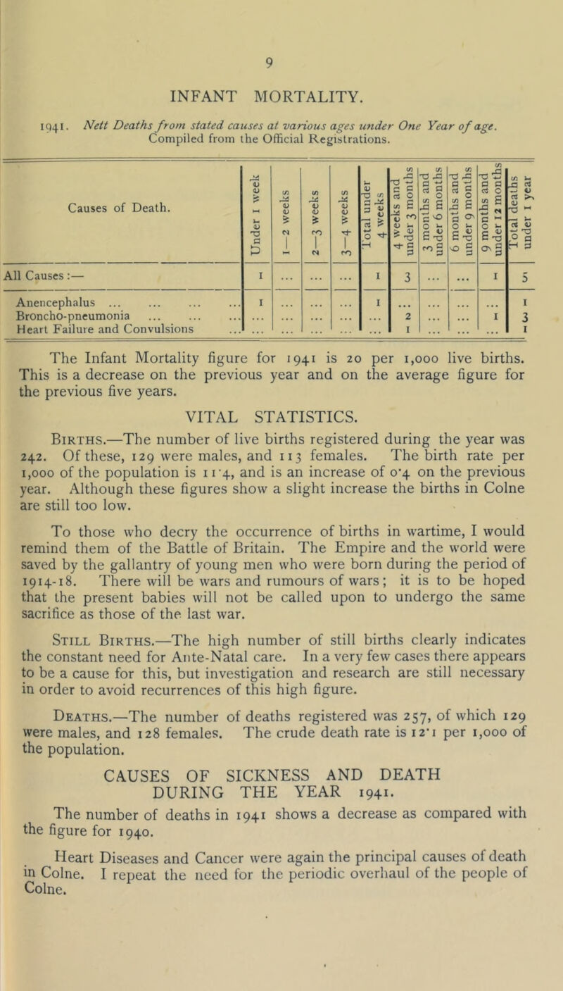 INFANT MORTALITY. 1941. Nett Deaths from stated causes at various ages under One Year of age. Compiled from the Official Registrations. Causes of Death. Under i week j I—2 weeks 1 2—3 weeks j (/I a; Tj- 1 Total under 4 weeks 4 weeks and under 3 months | 3 months and under 6 months j 6 months and under 9 months 9 months and under 12 months Total deaths under i year All Causes:— I ... ... I 3 ... ... I 5 Anencephalus ... I • • • , , ,,, I • • • > • • • • » • • • I Broncho-pneumonia . . ... . . . 2 . . . . . I 3 Heart Failure and Convulsions ... ... I ... ... ... I The Infant Mortality figure for J941 is 20 per 1,000 live births. This is a decrease on the previous year and on the average figure for the previous five years. VITAL STATISTICS. Births.—The number of live births registered during the year was 242. Of these, 129 were males, and 113 females. The birth rate per 1,000 of the population is 1and is an increase of 0^4 on the previous year. Although these figures show a slight increase the births in Colne are still too low. To those who decry the occurrence of births in wartime, I would remind them of the Battle of Britain. The Empire and the world were saved by the gallantry of young men who were born during the period of 1914-18. There will be wars and rumours of wars; it is to be hoped that the present babies will not be called upon to undergo the same sacrifice as those of the last war. Still Births.—The high number of still births clearly indicates the constant need for Ante-Natal care. In a very few cases there appears to be a cause for this, but investigation and research are still necessary in order to avoid recurrences of this high figure. Deaths.—The number of deaths registered was 257, of which 129 were males, and 128 females. The crude death rate is i2’i per 1,000 of the population. CAUSES OF SICKNESS AND DEATH DURING THE YEAR 1941. The number of deaths in 1941 shows a decrease as compared with the figure for 1940. Heart Diseases and Cancer were again the principal causes of death in Colne. I repeat the need for the periodic overhaul of the people of Colne.