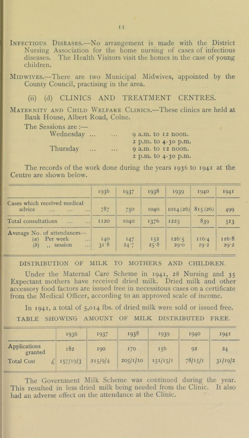 Infectious Diseases.—No arrangement is made with the District Nursing Association for the home nursing of cases of infectious diseases. The Health Visitors visit the homes in the case of young children. Midwives.—There are two Municipal Midwives, appointed by the County Council, practising in the area. (ii) (d) CLINICS AND TREATMENT CENTRES. Maternity and Child Welfare Clinics.—These clinics are held at Bank House, Albert Road, Colne. The Sessions are :— Wednesday ... ... 9 a.m. to 12 noon. 2 p.m. to 4-30 p.m. Thursday ... ... 9 a.m. to 12 noon. 2 p.m. to 4-30 p.m. The records of the work done during the years 1936 to 1941 at the Centre are shown below. 1936 1937 1938 1939 1940 1941 Cases which received medical advice ... 787 750 1040 1014(26) 815(26) 499 Total consultations 1120 1040 i37() 1225 839 5»3 Average No. of attendances— (a) Per week [b) ,, session 140 31-8 147 24-7 cc 126-5 290 116-4 292 116-8 29-2 DISTRIBUTION OF MILK TO MOTHERS AND CHILDREN. Under the Maternal Care Scheme in 1941, 28 Nursing and 35 Expectant mothers have received dried milk. Dried milk and other accessory food factors are issued free in necessitous cases on a certificate from the Medical Officer, according to an approved scale of income. In 1941, a total of 5,014 lbs. of dried milk were sold or issued free. TABLE SHOWING AMOUNT OF MILK DISTRIBUTED FREE. 1936 1937 1938 1939 1940 1941 Applications granted Total Cost £ 182 157/19/3 190 21 S/9/4 170 205/1/10 i5t> 151/15/' 92 24 3'/i9/2 The Government Milk Scheme was continued during the year. This resulted in less dried milk being needed from the Clinic. It also had an adverse eflect on the attendance at the Clinic.