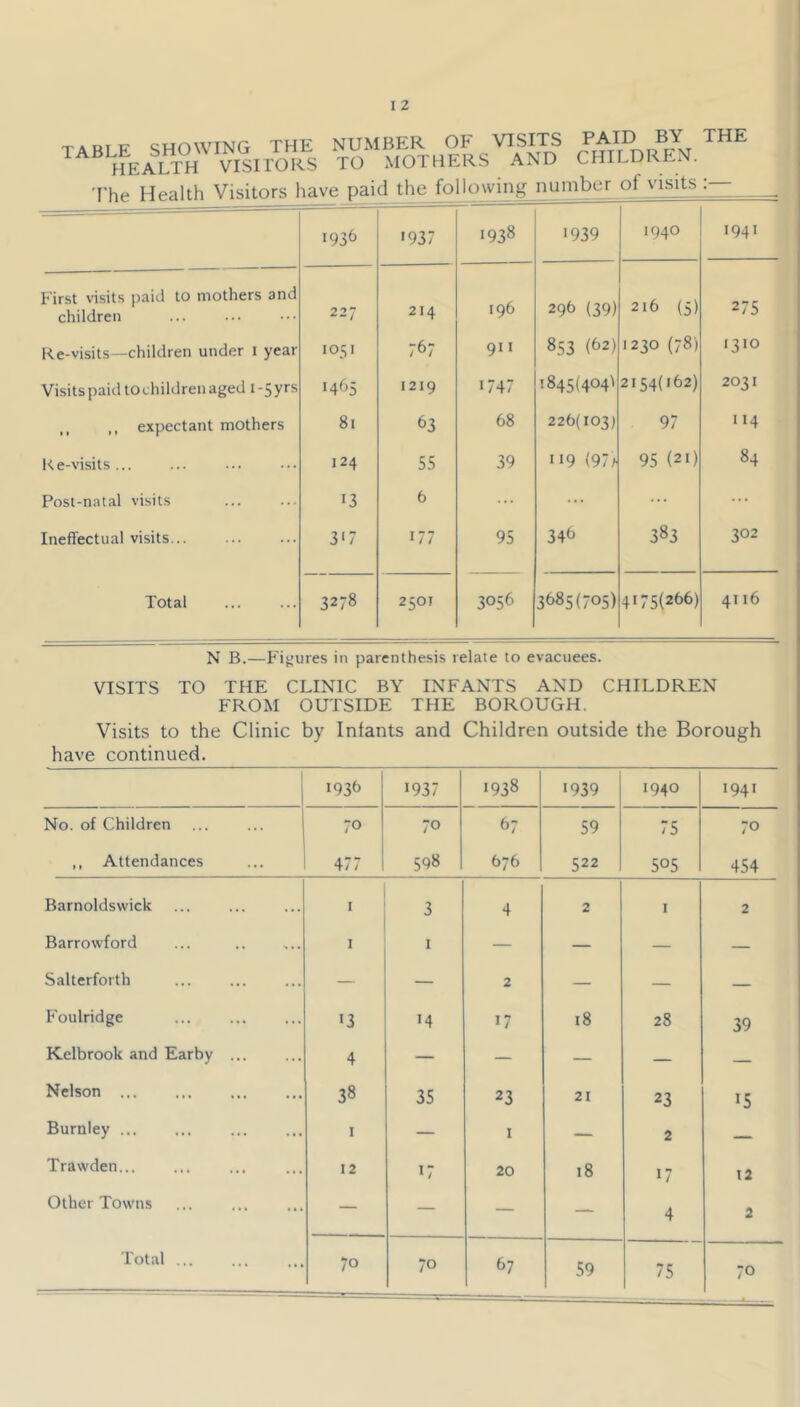 - 1936 >937 1938 >939 1940 1941 First visits paid to mothers and children 227 214 196 29(> (39) 2>6 (5) 275 Ke-visits—children under i year 1051 767 911 853 (62) 1230 (78) 1310 Visits paid to children aged i -5 yrs i4^>5 1219 >747 1845(4041 2154(162) 2031 ,, expectant mothers 81 63 68 226(103) 97 114 Ke-visits... 124 55 39 •19 (97^ 95 (21) 84 Post-natal visits 13 6 ... Ineffectual visits 3‘7 >77 95 34t» 383 302 Total 3278 250J 3056 3(>85(705) 4175(266) 4116 N B.—Figures in parenthesis relate to evacuees. VISITS TO THE CLINIC BY INFANTS AND CHILDREN FROM OUTSIDE THE BOROUGH. Visits to the Clinic by Infants and Children outside the Borough have continued. I93h >937 1938 >939 1940 194> No. of Children 70 70 <>7 59 75 70 ,, Attendances 477 598 676 522 505 454 Barnoldswick I 3 4 2 I 2 Barrowford 1 I — — — — Salterforth — — 2 — — — Foulridge >3 >4 >7 18 28 39 Kelbrook and Earby ... 4 — — — — — Nelson ... 38 35 23 21 23 >5 Burnley I — 1 — 2 — Trawden... 12 17 20 18 17 12 Other Towns — — — — 4 2 Total ... 70 70 &7 59 75 70