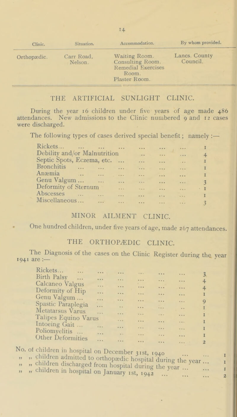 Clinic. Orthopaedic. Situation. Carr Road, Nelson. Accommodation. Waiting Room. Consulting Room. Remedial Exercises Room. Plaster Room. By whom provided. Lancs. County Council. THE ARTIFICIAL SUNLIGHT CLINIC. During the year i6 children under five years of age made 486 attendances. New admissions to the Clinic numbered 9 and 12 cases were discharged. The following types of cases derived special benefit; namely Rickets... Debility and/or Malnutrition Septic Spots, Eczema, etc. Bronchitis Anasmia Genu Valgum Deformity of Sternum Abscesses Miscellaneous... I 4 I I I 3 I I 3 MINOR AILMENT CLINIC. One hundred children, under five years of age, made 267 attendances. THE 0RTH0P.T:DIC CLINIC. I he Diagnosis of the cases on the Clinic Register during the year 1941 are :— ^ Rickets... Birth Palsy Calcaneo Valgus Deformity of Hip Genu Valgum ... Si)astic Paraplegia Metatarsus Varus Talipes Equino Varus Intoeing Gait ... Poliomyelitis ... Other Deformities 3 4 4 I 9 I I I I 1 2 No, }} n n of children in hospital on December 31st, 1940 ” to orthopoedic hospital during the year „ cij <jren discharged from hospital during the year ...^ „ children in hospital on January ist, 1942 I I 1 2