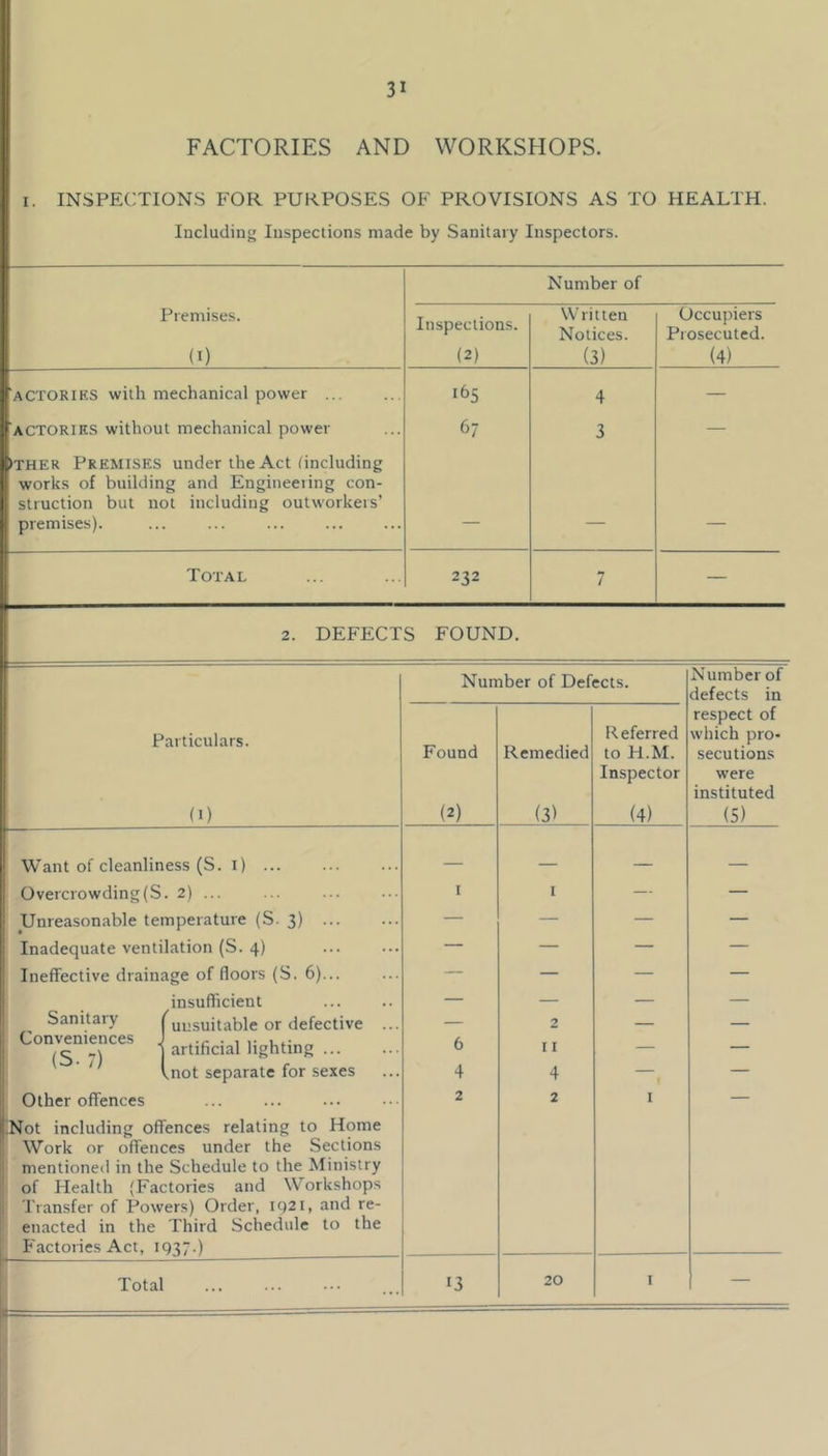 FACTORIES AND WORKSHOPS. I. INSPECTIONS FOR PURPOSES OF PROVISIONS AS TO HEALTH. Including Inspections made by Sanitary Inspectors. Number of Premises. (I) Inspections. (2) Written Notices. (3) Occupiers Prosecuted. (4) ACTORIKS with mechanical power ... 4 — ACTORIHS without mechanical power 67 3 — ►ther Premises under the Act including works of building and Engineeiing con- struction but not including outworkers’ premises). — — Total 232 7 — 2. DEFECTS FOUND. Number of Defects. Number of defects in Particulars. (1) Found (2) Remedied (3) Referred to H.M. Inspector (4) respect of which pro- secutions were instituted (5) Want of cleanliness (S. i) — --- Overcrowding (S •2) I I — — Unreasonable temperature (S. 3) — — — — Inadequate ventilation (S. 4) — — — — Ineffective drainage of floors (S. 6)... — — — — insufficient — — — — Sanitary unsuitable or defective ... — 2 Conveniences (S. 7) artificial lighting ... 6 11 — — .not separate for sexes 4 4 — — Other offences !Not including offences relating to Home Work or offences under the Sections mentioned in the Schedule to the Ministry of Health (Factories and Workshops Transfer of Powers) Order, 1921, and re- enacted in the Third Schedule to the Factories Act, 1937-) 2 2 I Total 13 20 I