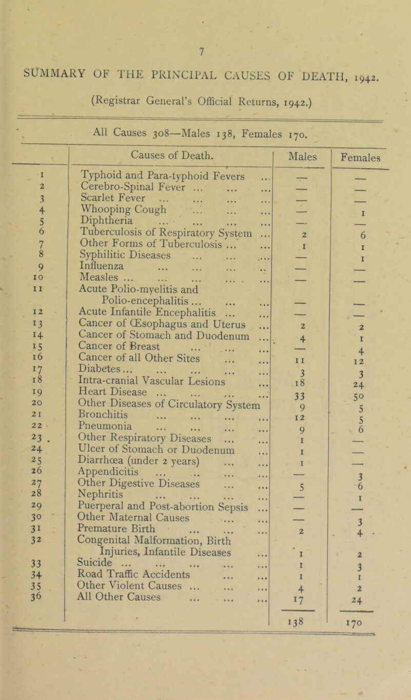 SUMMARY OF THE PRINCIPAL CAUSES OF DEATH, 1942. (Registrar General’s Official Returns, 1942.) All Causes 308—Males 138, Females 170. Causes of Death. Males Females I Typhoid and Para-typhoid Fevers _ 2 Cerebro-Spinal Fever ... - 3 Scarlet Fever 4 Whooping Cough ... — I 5 Diphtheria 6 Tuberculosis of Respiratory System ... 2 6 7 Other Forms of Tuberculosis ...* I I 8 Syphilitic Diseases I 9 Influenza 10 Measles ... ... ... 11 Acute Polio-myelitis and Polio-encephalitis 12 Acute Infantile Encephalitis ... 13 Cancer of (Esophagus and Uterus ... 2 2 14 Cancer of Stomach and Duodenum ... 4 I 15 Cancer of Breast A 16 Cancer of all Other Sites 11 X I_2 17 Diabetes... 2 '1 18 Intra-cranial Vascular Lesions J 18 J 24 50 5 c 19 20 Heart Disease ... Other Diseases of Circulatory System 33 9 21 Bronchitis 12 22 Pneumonia 9 6 23 . Other Respiratory Diseases I 24 Ulcer of Stomach or Duodenum I 25 Diarrhoea (under 2 years) I 26 Appendicitis 27 Other Digestive Diseases s ■6 28 Nephritis I 29 Puerperal and Post-abortion Sepsis ... 30 ' Other Maternal Causes - 3 4. - 31 Premature Birth 2 32 Congenital Malformation, Birth Injuries, Infantile Diseases I 2 33 Suicide ... t 3 I 34 Road Traffic Accidents 1 35 Other Violent Causes ... 4 2 36 All Other Causes 17 24 • 138 170