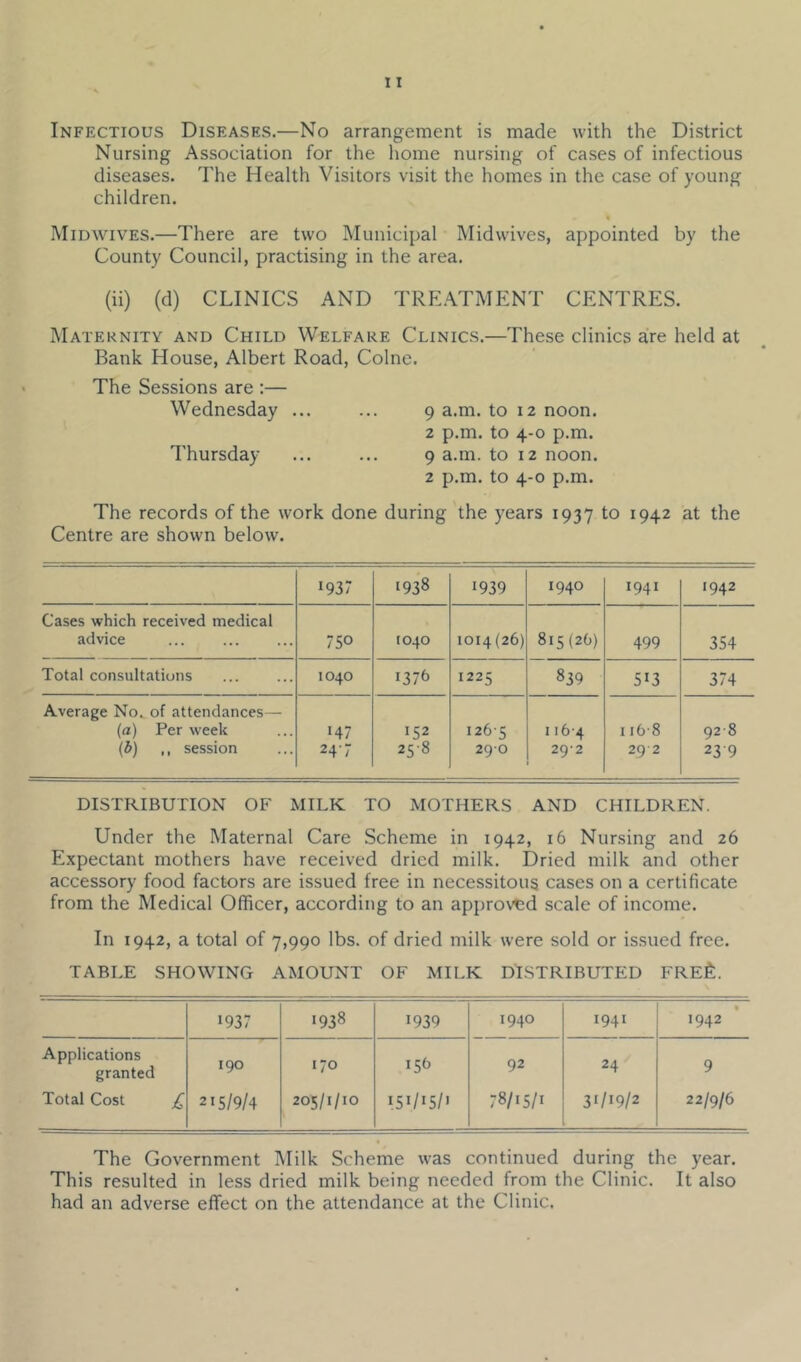 Infectious Diseases.—No arrangement is made with the District Nursing Association for the home nursing of cases of infectious diseases. The Health Visitors visit the homes in the case of young children. • Midwives.—There are two Municipal Midwives, appointed by the County Council, practising in the area. (ii) (d) CLINICS AND TREATMENT CENTRES. Maternity and Child Welfare Clinics.—These clinics are held at Bank House, Albert Road, Colne. The Sessions are :— Wednesday ... ... 9 a.m. to 12 noon. 2 p.m. to 4-0 p.m. Thursday ... ... 9 a.m. to 12 noon. 2 p.m. to 4-0 p.m. The records of the work done during the years 1937 to 1942 at the Centre are shown below. 1937 1938 1939 1940 1941 1942 Cases which received medical advice 750 1040 1014(26) 815(26) 499 354 Total consultations 1040 1376 1225 839 513 374 Average No. of attendances— (a) Per week (b) ,, session 147 24-7 152 258 126:; 290 116-4 29-2 116-8 29 2 928 23 9 DISTRIBUTION OF MILK TO MOTHERS AND CHILDREN. Under the Maternal Care Scheme in 1942, 16 Nursing and 26 Expectant mothers have received dried milk. Dried milk and other accessory food factors are issued free in necessitous cases on a certificate from the Medical Officer, according to an approved scale of income. In 1942, a total of 7,990 lbs. of dried milk were sold or issued free. TABLE SHOWING AMOUNT OF MILK DISTRIBUTED FREfi. 1937 >938 1939 1940 1941 1942 Applications granted 190 170 i5t> 92 24 9 Total Cost £ 215/9/4 205/1/10 151/15/' 78/15/1 3‘/i9/2 22/9/6 The Government Milk Scheme was continued during the year. This resulted in less dried milk being needed from the Clinic. It also had an adverse effect on the attendance at the Clinic.