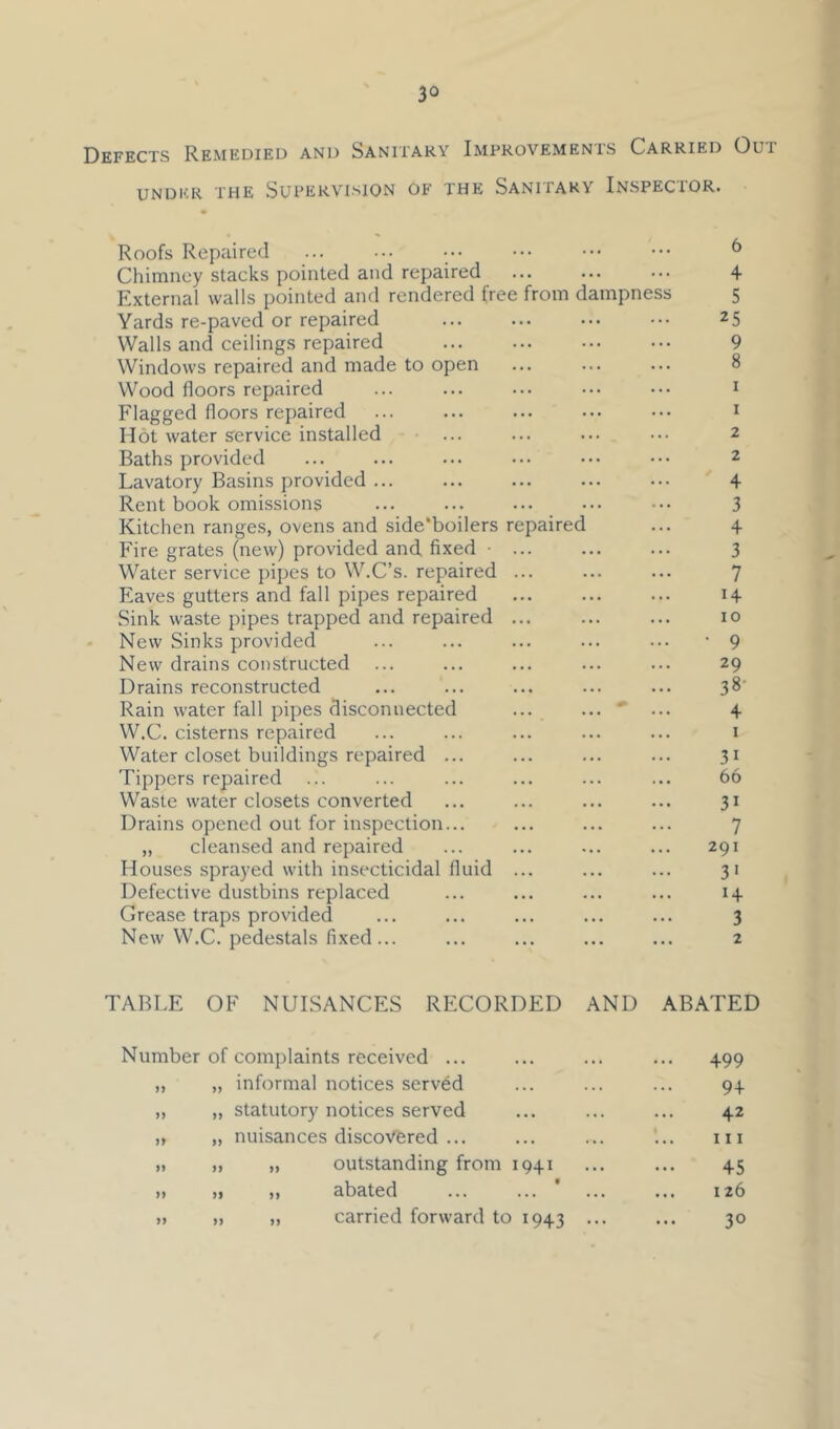 Defects Remedied and Sanitary Improvements Carried Out UNDER the Supervision of the Sanitary Inspector. Roofs Repaired ... 6 Chimney stacks pointed and repaired ... 4 External walls pointed and rendered free from dampness 5 Yards re-paved or repaired ... 25 Walls and ceilings repaired ... 9 Windows repaired and made to open ... 8 Wood floors repaired ... 1 Flagged floors repaired ... I Hot water s'ervice installed ... 2 Baths provided ... 2 Lavatory Basins provided ... ... 4 Rent book omissions . . . 3 Kitchen ranges, ovens and side'boilers repaired 4 Fire grates (new) provided and fixed • ... ... 3 Water service pipes to W.C’s. repaired ... ... 7 Eaves gutters and fall pipes repaired ... 14 Sink waste pipes trapped and repaired ... ... 10 New Sinks provided ... • 9 New drains constructed ... . . . 29 Drains reconstructed . . . 38 Rain water fall pipes disconnected ... ... * . . . 4 W.C. cisterns repaired . . . I Water closet buildings repaired ... . . . 31 Tippers repaired 66 Waste water closets converted . . • 31 Drains opened out for inspection... . . . 7 „ cleansed and repaired • . . 291 Houses sprayed with insecticidal fluid ... . . . 3' Defective dustbins replaced • . « 14 Grease traps provided . . . 3 New W.C. pedestals fixed ... ... 2 TABLE OF NUISANCES RECORDED AND ABATED Number of complaints received ... 499 „ „ informal notices served 94 „ „ statutory notices served 42 „ „ nuisances discovered ... III „ „ „ outstanding from 1941 45 M j} ff abated ... ... ... 126 » » „ carried forward to 1943 ... 30