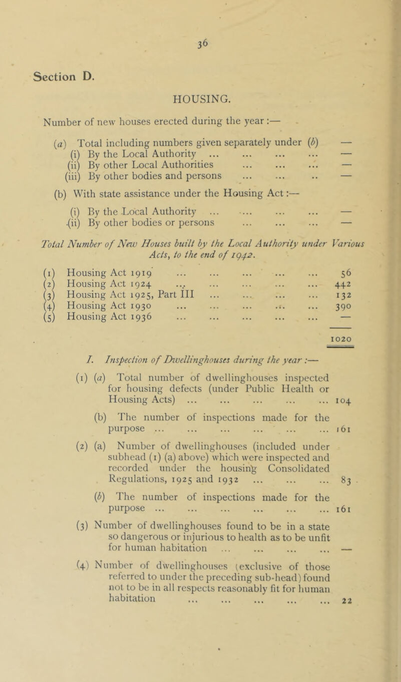 Section D. HOUSING. Number of new houses erected during the year :— (a) Total including numbers given separately under {b) — (i) By the Local Authority ... — (ii) By other Local Authorities ... ... ... — (iii) By other bodies and persons ... ... .. — (b) With state assistance under the Housing Act:— (i) By the Local Authority ... ... ... ... — .(ii) By other bodies or persons ... ... ... — 7b/al Number of Neu) Houses built by the Local Authority under Various Acts, to the end of 1^42. (1) Housing Act 1919 ... ... ... ... ... 56 (2) Housing Act 1924 ... ... ... ... 442 (3) Housing Act 1925, Part III ... ... ... ... 132 (4) Housing Act 1930 ... ... ... .*. ... 390 (5) Housing Act 1936 ... ... ... ... ... — 1020 7. Inspection of Ikvellinghouses during the year :— (1) (a) Total number of dwellinghouses inspected for housing defects (under Public Health or Housing Acts) ... ... ... ... ... 104 (b) The number of inspections made for the purpose ... ... ... ... ... ... 161 (2) (a) Number of dwellinghouses (included under subhead (i) (a) above) which were inspected and recorded under the housin)r Consolidated Regulations, 1925 and 1932 ... ... ... 83 . {b) The number of inspections made for the purpose 161 (3) Number of dwellinghouses found to be in a state so dangerous or injurious to health as to be unfit for human habitation ... ... — (4) Number of dwellinghouses (exclusive of those referred to under the preceding sub-head) found not to be in all respects reasonably fit for liuman habitation ... ... ... ... .. 22