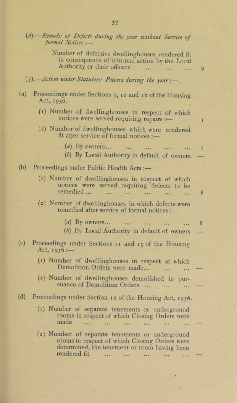 (■^)* Remedy of Defects during the year without Reiince of formal Notices :— Number of defective dwellinghouses rendered fit in consequence of informal action by the Local Authority or their officers (i)'—Action under Statutory Powers during the year:— (a) Proceedings under Sections 9, 10 and 16 of the Housing Act, 1936. (1) Number of dwellinghouses in respect of which notices were served requiring repairs :— (2) Number of dwellinghouses which were rendered fit after service of formal notices :— (a) By owners... (h) By Local Authority in default of owners (b) Proceedings under Public Health Acts :— (1) Number of dwellinghouses in respect of which notices were served requiring defects to be remedied (2) Number of dwellinghouses in which defects were remedied after service of formal notices :— (a) By owners... (h) By Local Authority in default of owners (c) Proceedings under Sections ii and 13 of the Housing Act, 1936 (1) Number of dwellinghouses in respect of which Demolition Orders were made... (2) Number of dwellinghouses demolished in pur- suance of Demolition Orders ... (d) Proceedings under Section 12 of the Housing Act, 1936. (1) Number of separate tenements or underground rooms in respect of which Closing Orders were made (2) Number of separate tenements or underground rooms in respect of which Closing Orders were determined, the tenement or room having been rendered fit ...