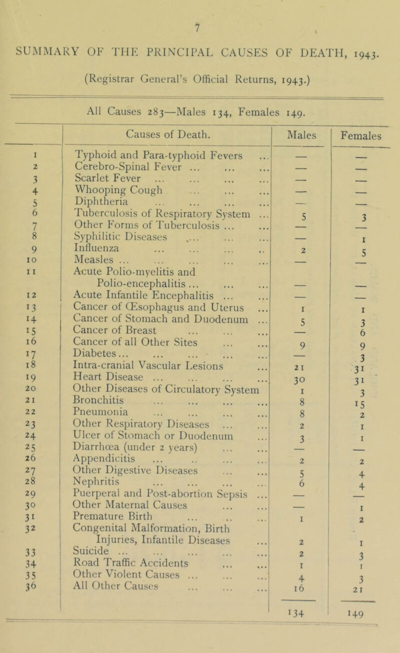 SUMMARY OF THE PRINCIPAL CAUSES OF DEATH, 1943. (Registrar General’s Official Returns, 1943.) All Causes 283—Males 134, Females 149. Causes of Death. Males Females I Typhoid and Para-typhoid Fevers _ 2 Cerebro-Spinal Fever ... 3 Scarlet Fever ■ 4 Whooping Cough — - 5 Diphtheria — - 6 Tuberculosis of Respiratory System ... 5 3 7 Other Forms of I’uberculosis ... 8 Syphilitic Diseases -■ I 9 Influenza 2 c 10 11 Measles ... Acute Polio-myelitis and — Polio-encephalitis... — 12 Acute Infantile Pmcephalitis ... — 13 Cancer of CEsophagus and Uterus I I 14 Cancer of Stomach and Duodenum ... 5 3 6 15 Cancer of Breast 16 Cancer of all Other Sites 9 g n Diabetes... ... ... 3 31 31 3 18 Intra-cranial Vascular Lesions 21 19 Heart Disease ... 30 20 Other Diseases of Circulatory System I 21 Bronchitis 8 15 2 22 Pneumonia 8 23 Other Respiratory Disea.ses 2 I 24 Ulcer of Stomach or Duodenum 3 I 25 Diarrhoea (under 2 years) 26 Appendicitis 2 2 27 Other Digestive Diseases 5 4 28 Nephritis 6 4 29 Puerperal and Post-abortion Sepsis ... — 30 Other Maternal Causes - I 31 Premature Birth I 2 32 Congenital Malformation, Birth Injuries, Infantile Diseases 2 I 33 Suicide ... 2 3 I 3 21 149 34 35 Road Traffic Accidents Other Violent Causes ... I 4 36 All Other Causes 16 134 149