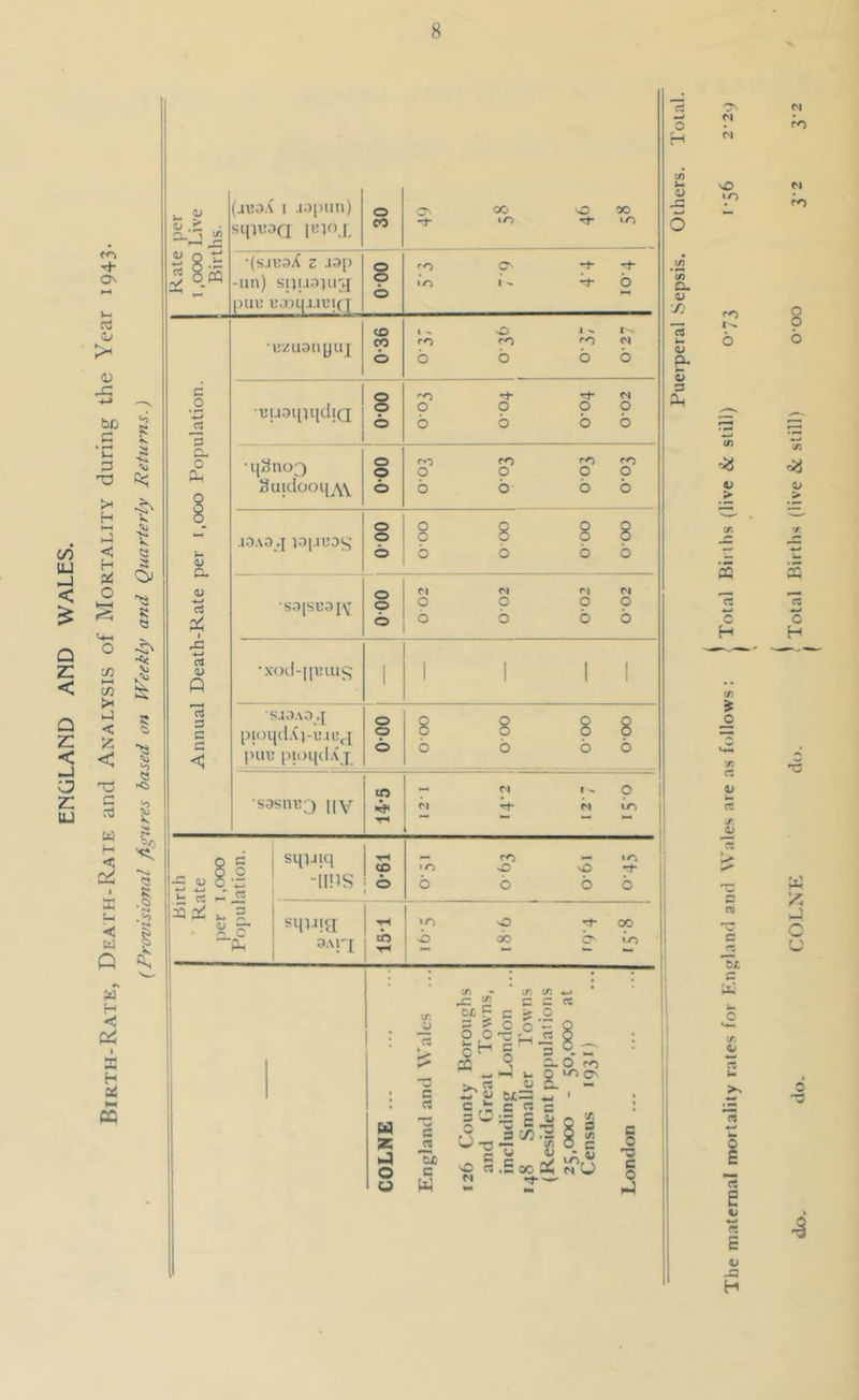 Birth-Rate, Death-Rate and Analysis of Mortality during the Year 1943. {Provisional figures based on Weekly and Quarterly Returns.) .c o n ' c o 3 r*» c <u a 1) X I c5 a; Q s c 5 = (jBO.t I .lopiin) SHHJOQ IL’IOJ, 0 CO C'- 00 0 » *0 LO •(SJ133/( z Jap -un) suiiopi^f puu LMjqaJi!i(] 0 0 0 1-0 0^ p- «o * *1 0 •u'/uoiiyu] CO cp 0 1 ^ 0 i ^ r-. ro ro '■O M b b b b ■■BU3llll[d|a 0 0 0 ^ -1- -1- C4 0 0 00 b b b b ■i[3no3 3ii|dooip\\ 0 0 0 r.-, ro ro ro b b b b .I0.\04 lOpiUDJ^ 0 0 0 8 8 8 8 b b b b 0 0 b 0 02 002 002 002 •x()d-|p:uis i 1 1 II •saoAO.[ pioqd.H-u.uvi pin; pu)iid,\ j 0 0 b 8 8 8 8 b b b b sosinjQ IIY to th r r* '.'pi w N irv 1 c 1 sqiiui % ' iins C3 Kp b — ro r- • 0 i 'O >0 vO -J- b b b b ^ j sipiia 0, ; OAi'x b \n sO -1-00 sb 3c b UD F c 5 O cH § is .2 h5 p U z n4 O u c rt c &£ C W M u Q O' rt DO. - O ro i/^ O' « U = ,'3 c 3 w’ 3: Ot3-^ c o rt .i: N « c Eii S 00 On §'t. a </i c N O c o vO LO N o, t: o CL V a Ph 1'^ > PP c H o rt V c? c « Tc Pu u o ■f. rt w >> rt E « E o H o o a> SP c C f >