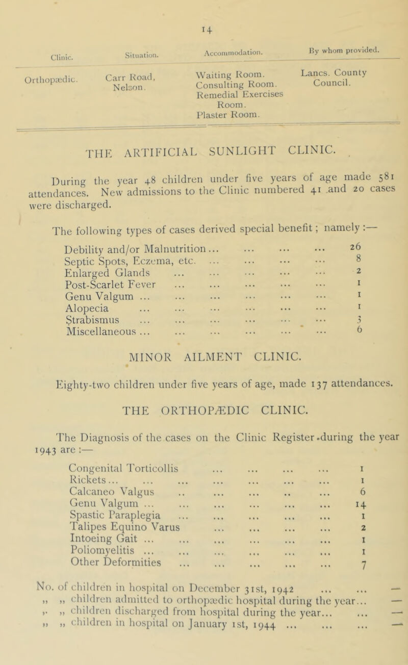 H Clinic. Situation. .Accommodation. I’y whom provided. Tarr Koad Waiting Room. Lancs. County Nekon ' Consulting Room. Council. Remedial Exercises Room. Plaster Room. rilK ARTIFICIAL SUNLIGHT CLINIC. . During the year 48 children under five years of age made 581 attendances. New admissions to the Clinic numbered 41 .and 20 cases were discharged. The following types of cases derived special benefit; namely ;— Debility and/or Malnutrition Septic Spots, Fczema, etc Enlarged Glands Post-Scarlet Fever Genu Valgum ... Alopecia Strabismus ... ... ... ^ Miscellaneous ... ... ... ... ••• ' MINOR AILMENT CLINIC. Eighty-two children under five years of age, made 137 attendances. THE ORTHOPAEDIC CLINIC. 26 8 2 I I I 6 The Diagnosis of the cases on the Clinic Register .during the year 1943 are Congenital Torticollis Rickets... Calcaneo Valgus Genu Valgum ... Spastic Paraplegia Talipes Equino Varus Intoeing Gait ... Poliomyelitis ... Other Deformities I 1 6 14 : 2 I I 7 No. of children in liosjiital on December 31st, 1942 ,, „ children admitted to orthopaedic hospital during the year... ,. ,, children discharged from hospital during the year... „ „ children in hospital on January 1st, 1944